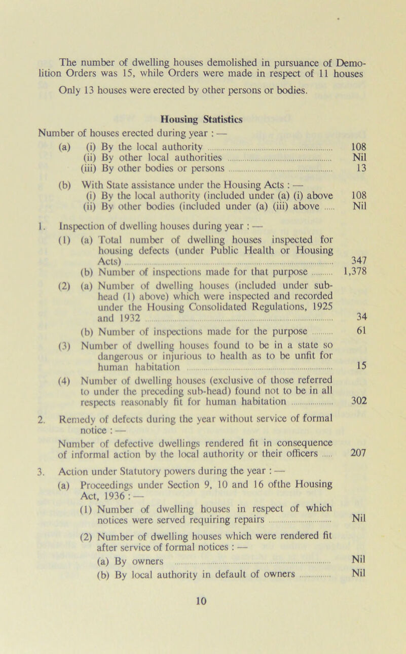 The number of dwelling houses demolished in pursuance of Demo- lition Orders was 15, while Orders were made in respect of 11 houses Only 13 houses were erected by other persons or bodies. Housing Statistics Number of houses erected during year : — (a) (i) By the local authority 108 (ii) By other local authorities Nil (iii) By other bodies or persons 13 (b) With State assistance under the Housing Acts : — (i) By the local authority (included under (a) (i) above 108 (ii) By other bodies (included under (a) (iii) above Nil 1. Inspection of dwelling houses during year : — (1) (a) Total number of dwelling houses inspected for housing defects (under Public Health or Housing Acts) 347 (b) Number of inspections made for that purpose 1,378 (2) (a) Number of dwelling houses (included under sub- head (1) above) which were inspected and recorded under the Housing Consolidated Regulations, 1925 and 1932 34 (b) Number of inspections made for the purpose 61 (3) Number of dwelling houses found to be in a state so dangerous or injurious to health as to be unfit for human habitation 15 (4) Number of dwelling houses (exclusive of those referred to under the preceding sub-head) found not to be in all respects reasonably fit for human habitation 302 2. Remedy of defects during the year without service of formal notice : — Number of defective dwellings rendered fit in consequence of informal action by the local authority or their officers 207 3. Action under Statutory powers during the year : — (a) Proceedings under Section 9, 10 and 16 ofthe Housing Act, 1936 : — (1) Number of dwelling houses in respect of which notices were served requiring repairs Nil (2) Number of dwelling houses which were rendered fit after service of formal notices : — (a) By owners Nil (b) By local authority in default of owners Nil