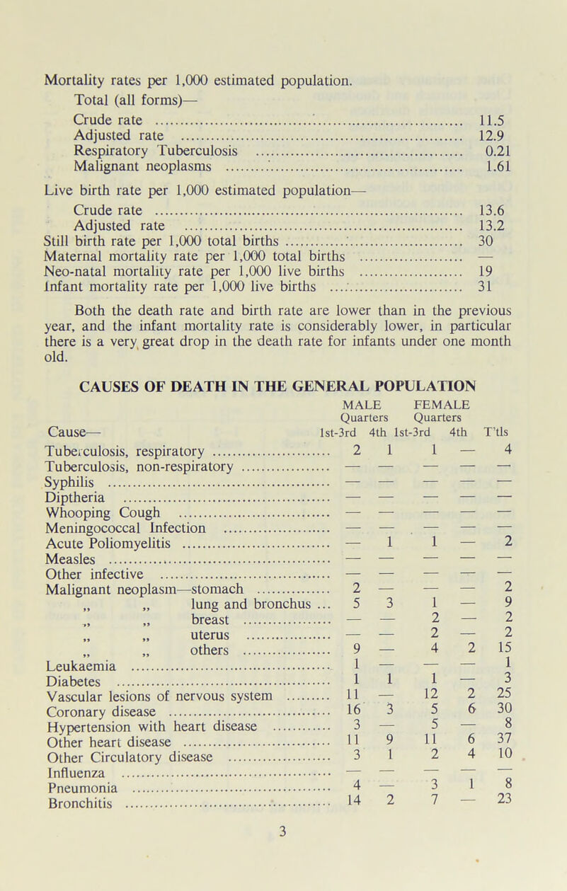 Mortality rates per 1,000 estimated population. Total (all forms)— Crude rate 11.5 Adjusted rate 12.9 Respiratory Tuberculosis 0.21 Malignant neoplasms .' 1.61 Live birth rate per 1,000 estimated population—- Crude rate 13.6 Adjusted rate 13.2 Still birth rate per 1,000 total births : 30 Maternal mortality rate per 1,000 total births — Neo-natal mortality rate per 1,000 live births 19 Infant mortality rate per 1,000 live births ...: 31 Both the death rate and birth rate are lower than in the previous year, and the infant mortality rate is considerably lower, in particular there is a very great drop in the death rate for infants under one month old. CAUSES OF DEATH IN THE GENERAL POPULATION Cause— MALE FEMALE Quarters Quarters lst-3rd 4th lst-3rd 4th T’tls Tuberculosis, respiratory Tuberculosis, non-respiratory Syphilis Diptheria Whooping Cough Meningococcal Infection Acute Poliomyelitis Measles Other infective Malignant neoplasm—stomach lung and bronchus breast uterus others Leukaemia Diabetes Vascular lesions of nervous system Coronary disease Hypertension with heart disease Other heart disease Other Circulatory disease Influenza Pneumonia Bronchitis 2 1 1 — 4 — 1 1 — 2 2 5 3 1 — 2 9 — — 2 9 — 2 9 9 1 1 — Z 4 2 z 15 1 3 1 1 11 — 12 2 25 16 3 5 6 30 3 — 5 — 8 11 9 11 6 37 3 1 2 4 10 4 Z- 3 1 8 14 2 7 — 23