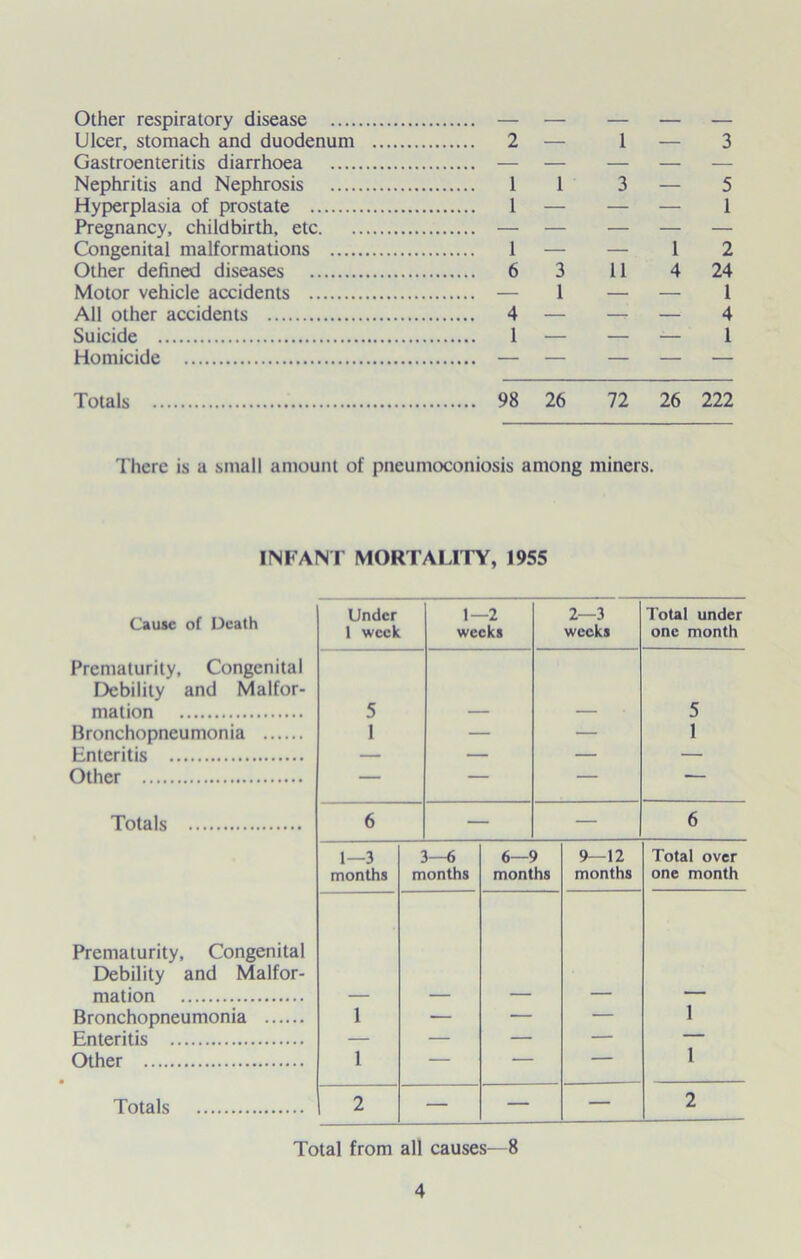 Other respiratory disease .... Ulcer, stomach and duodenum Gastroenteritis diarrhoea Nephritis and Nephrosis Hyperplasia of prostate Pregnancy, childbirth, etc. Congenital malformations .... Other defined diseases Motor vehicle accidents All other accidents Suicide Homicide 2 1 1 1 — 1 — 3 3—5 1 1 2 11 4 24 1 4 1 Totals 98 26 72 26 222 There is a small amount of pneumoconiosis among miners. INFANT MORTALITY, 1955 Cause of Death Prematurity, Congenital Debility and Malfor- mation Bronchopneumonia Enteritis Other Totals Prematurity, Congenital Debility and Malfor- mation Bronchopneumonia Enteritis Other Totals Under 1 week 1—2 weeks 2—3 weeks Total under one month 5 1 till — 5 1 6 — — 6 1—3 months 3—6 months 6—9 months 9—12 months Total over one month 1 1 II 1 1 1 1 1 1 — 1 1 2 — — — 2 Total from all causes—8