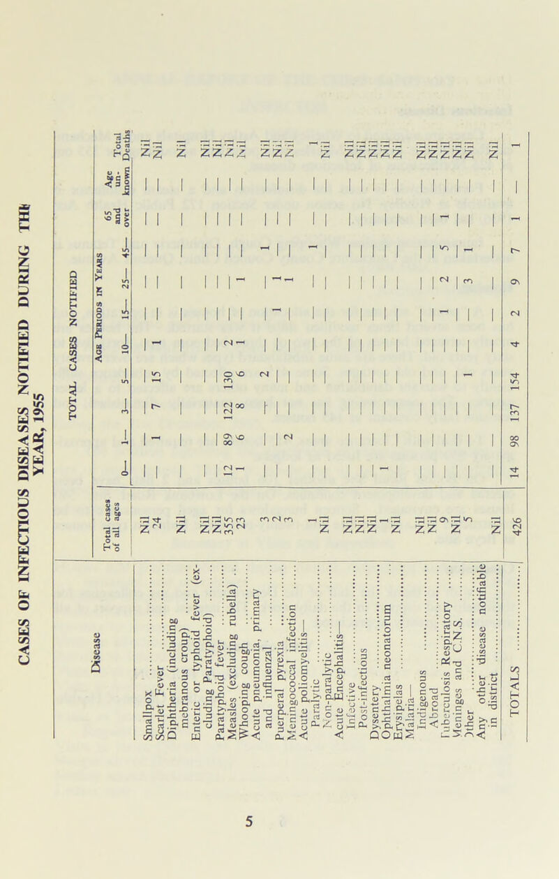 CASES OF INFECTIOUS DISEASES NOTIFIED DURING YEAR, 1955 O r. W *§i M Q w g o Z M « CO < o H § H >< r. V) a o 3 fi aa O < Z Z Z ZZZZ ZZZ z zzzzz zzzzz z JL I LO J, 1 1 4> W « « 2 « H*o (N ’ 0^0 (N m (N oo <N On so OO CM Os r- m oo On r3 zrl r3 “ >o m rocsm z ZZZ z — r3 os :zJ *o zz z VO <N Tf o 3 O CO s oo c •3 J3 *3 c X 0) J3 13 -D 3 U< CO S' oj B *U 0. > <D X Uh O Cl *-* -3*JD cS b C S9 c o oo CO § O g- <3 .5 -c .2 - u&2-=g°S SS«.'s'aS,S,§' c o O | D c/j nwaH)C _ oo 2 c c c g , c-5 co-a cl-- ££=3 * t— —* ,&S ~ o Q w tljfi J cs j§-& >.g B >.0, ft^og 8 2 §. g,S ?.w -a ■- g.cu gg#^ tra -s to o -a ‘a o a 5 d q- z S £ - £.%< «g 5