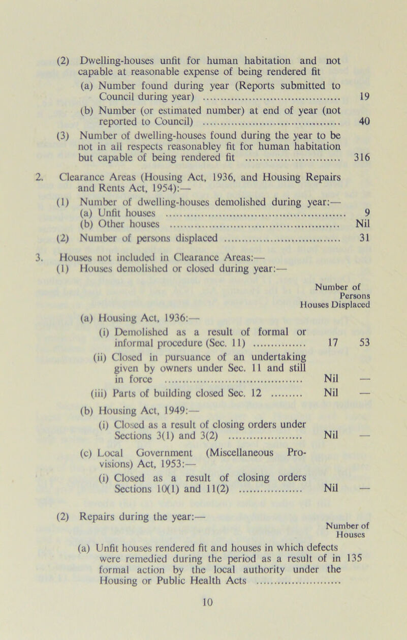 (2) Dwelling-houses unfit for human habitation and not capable at reasonable expense of being rendered fit (a) Number found during year (Reports submitted to Council during year) 19 (b) Number (or estimated number) at end of year (not reported to Council) 40 (3) Number of dwelling-houses found during the year to be not in ail respects reasonabley fit for human habitation but capable of being rendered fit 316 2. Clearance Areas (Housing Act, 1936, and Housing Repairs and Rents Act, 1954):— (1) Number of dwelling-houses demolished during year:— (a) Unfit houses 9 (b) Other houses Nil (2) Number of persons displaced 31 3. Houses not included in Clearance Areas:— (1) Houses demolished or closed during year:— Number of Persons Houses Displaced (a) Housing Act, 1936:— (i) Demolished as a result of formal or informal procedure (Sec. 11) 17 53 (ii) Closed in pursuance of an undertaking given by owners under Sec. 11 and still in force Nil — (iii) Parts of building closed Sec. 12 Nil — (b) Housing Act, 1949:— (i) Closed as a result of closing orders under Sections 3(1) and 3(2) Nil (c) Local Government (Miscellaneous Pro- visions) Act, 1953:— (i) Closed as a result of closing orders Sections 10(1) and 11(2) Nil — (2) Repairs during the year:— Number of Houses (a) Unfit houses rendered fit and houses in which defects were remedied during the period as a result of in 135 formal action by the local authority under the Housing or Public Health Acts