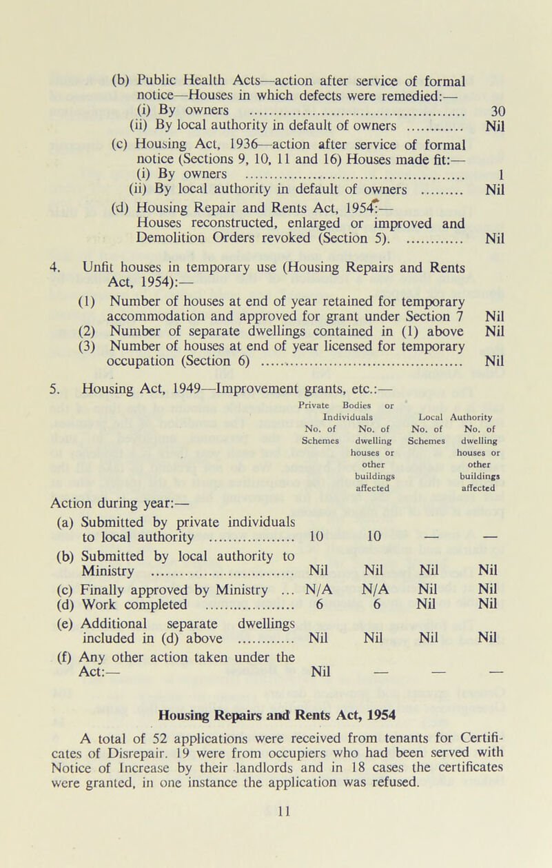 (b) Public Health Acts—action after service of formal notice—Houses in which defects were remedied:— (i) By owners 30 (ii) By local authority in default of owners Nil (c) Housing Act, 1936—action after service of formal notice (Sections 9, 10, 11 and 16) Houses made fit:— (i) By owners 1 (ii) By local authority in default of owners Nil (d) Housing Repair and Rents Act, 1954?— Houses reconstructed, enlarged or improved and Demolition Orders revoked (Section 5) Nil 4. Unfit houses in temporary use (Housing Repairs and Rents Act, 1954):— (1) Number of houses at end of year retained for temporary accommodation and approved for grant under Section 7 Nil (2) Number of separate dwellings contained in (1) above Nil (3) Number of houses at end of year licensed for temporary occupation (Section 6) Nil 5. Housing Act, 1949—Improvement grants, etc.:— Private Bodies or Individuals Local Authority No. of No. of No. of No. of Schemes dwelling Schemes dwelling houses or houses or other other buildings buildings affected affected Action during year:— (a) Submitted by private individuals to local authority 10 10 — — (b) Submitted by local authority to Ministry Nil Nil Nil Nil (c) Finally approved by Ministry ... N/A N/A Nil Nil (d) Work completed 6 6 Nil Nil (e) Additional separate dwellings included in (d) above Nil Nil Nil Nil (f) Any other action taken under the Act:— Nil Housing Repairs and Rents Act, 1954 A total of 52 applications were received from tenants for Certifi- cates of Disrepair. 19 were from occupiers who had been served with Notice of Increase by their landlords and in 18 cases the certificates were granted, in one instance the application was refused.