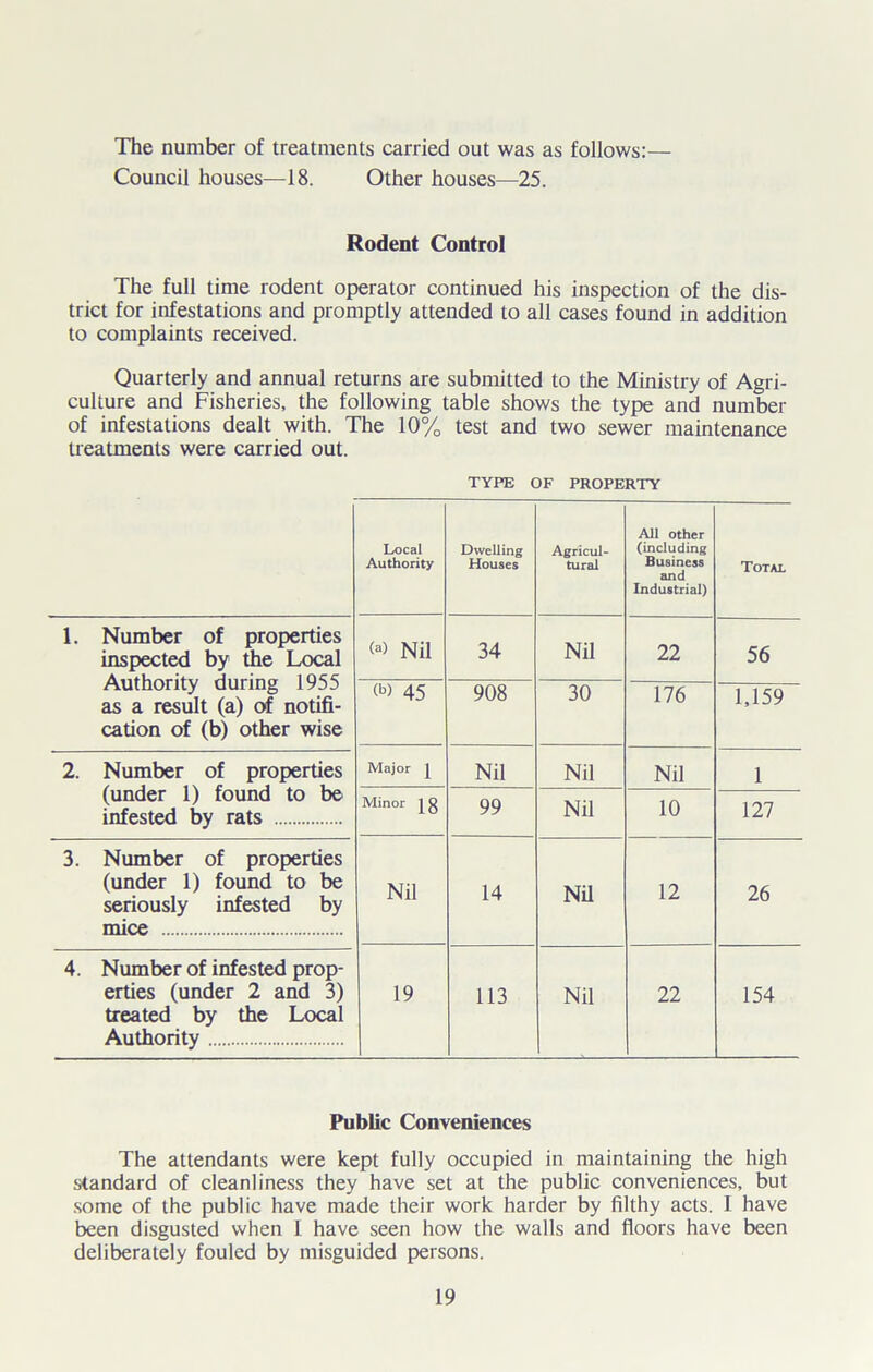 The number of treatments carried out was as follows:— Council houses—18. Other houses—25. Rodent Control The full time rodent operator continued his inspection of the dis- trict for infestations and promptly attended to all cases found in addition to complaints received. Quarterly and annual returns are submitted to the Ministry of Agri- culture and Fisheries, the following table shows the type and number of infestations dealt with. The 10% test and two sewer maintenance treatments were carried out. TYPE OF PROPERTY Local Authority Dwelling Houses Agricul- tural All other (including Business and Industrial) Total 1. Number of properties inspected by the Local Authority during 1955 as a result (a) of notifi- cation of (b) other wise (a) Nil 34 Nil 22 56 (b) 45 908 30 176 1,159 2. Number of properties (under 1) found to be infested by rats Major ^ Nil Nil Nil 1 Minor | g 99 Nil 10 127 3. Number of properties (under 1) found to be seriously infested by mice Nil 14 Nil 12 26 4. Number of infested prop- erties (under 2 and 3) treated by the Local Authority 19 113 Nil 22 154 Public Conveniences The attendants were kept fully occupied in maintaining the high standard of cleanliness they have set at the public conveniences, but some of the public have made their work harder by filthy acts. I have been disgusted when 1 have seen how the walls and floors have been deliberately fouled by misguided persons.