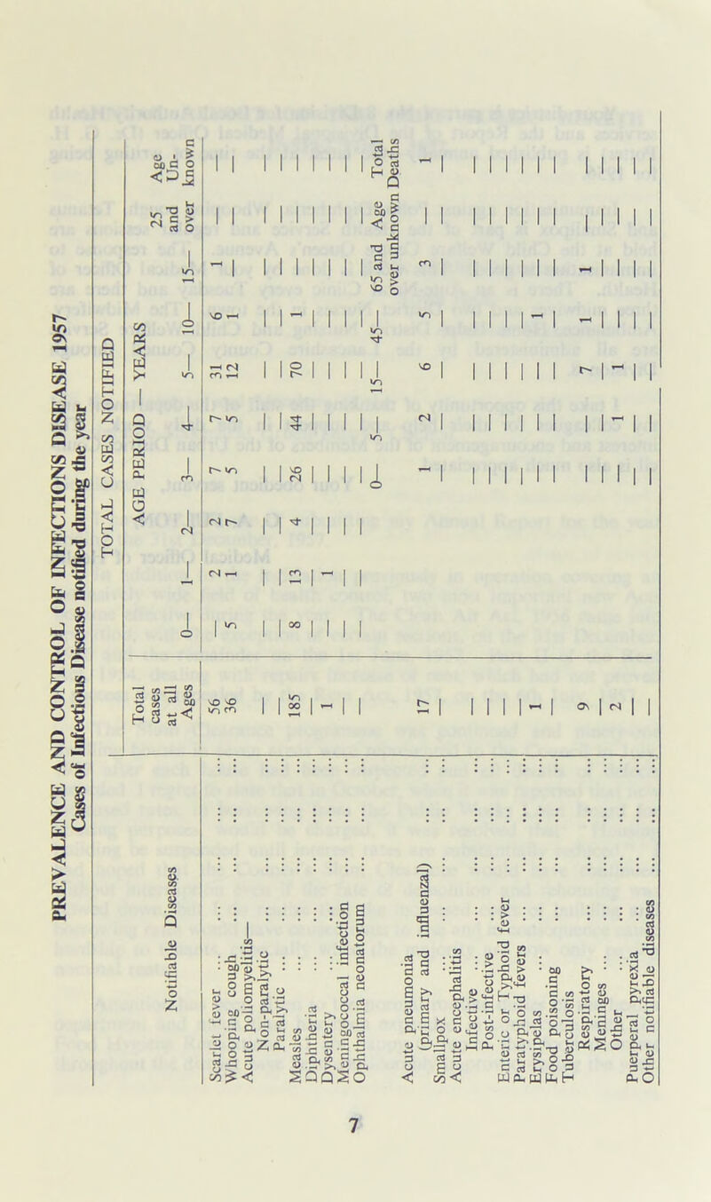 PREVALENCE AND CONTROL OF INFECTIONS DISEASE 1957 Cases of Infectious Disease notified during the year , TOTAL CASES NOTIFIED Age Un- known 1 1 II 1 1 1 Total Deaths -1 i Mill 1 Mil 25 and 15— over 1 1 ^ 1 1 1 1 1 1 1 1 1 1 1 1 1 65 and Age over unknown i i i  i i Mill Mill 1 rH M 1 1 II II PS « i \0 r~i 1 1- 1 II U Tt 101 i llrl T—t II II S vl —< c4 m *-h IS 1 1 1 4 ^ i i Mill r- 1 - II i T-H 8 J- CH oi id a rn t in 1 5 1 1 1 11 »o M i i Mill l 1 - II 1 8 I 1 I 4 ~ i i II 1 M l fill Id O < rJ <s r-~ nil i J. fN T-H 12 1-1 i 1 o 1  1 00 1 1 1 i Total cases at all Ages »o cn Is l~ 1 i 21 i II 1- 1 ON « 1 1 CS o O' 3 o £ oo 3 o o c 2 Dh o O o 3 £ o 1 O a % .2 c a Wh 1 O Vh 03 CO jW 0) cu c/3 JS 03 O o< • cS d : o g o g (D 2 a : .2 3 o —H <D sG 8.2 a § 3 -ss’S . 0) : > lH O. QJ /i \ - _ aJ | & a 3 g 8' C E X C CV£ O <D « Dh £h o D « 5 c u O • > : D VM *3 09 o jj -3 > C\<D H T3 00 c s O w .2 o • C/3 & O c -*-* < ( a> « * 1/3 o y 3 c« 3 <J C O < (g< b 5 « .« u •— °^3^S Opj g* c N&3S, ■g SeC 2 g e o J2 cS&oa W(X PJMh H ctf 0) . aj ■ X <D O =< b ^ ace : 2 c i a- u (0 3-S a O