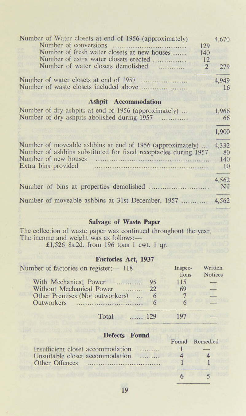 Number of Water closets at end of 1956 (approximately) 4,670 Number of conversions 129 Number of fresh water closets at new houses 140 Number of extra water closets erected 12 Number of water closets demolished 2 279 Number of water closets at end of 1957 4,949 Number of waste closets included above 16 Ashpit Accommodation Number of dry ashpits at end of 1956 (approximately) ... 1,966 Number of dry ashpits abolished during 1957 66 1,900 Number of moveable ashbins at end of 1956 (approximately) ... 4,332 Number of ashbins substituted for fixed receptacles during 1957 80 Number of new houses 140 Extra bins provided 10 4,562 Number of bins at properties demolished Nil Number of moveable ashbins at 31st December, 1957 4,562 Salvage of Waste Paper The collection of waste paper was continued throughout the year. The income and weight was as follows:— £1,526 8s.2d. from 196 tons 1 cwt. 1 qr. Factories Act, 1937 Number of factories on register:— 118 With Mechanical Power 95 Without Mechanical Power 22 Other Premises (Not outworkers) ... 6 Outworkers 6 Inspec- Written tions Notices 115 69 7 6 Total 129 197 Defects Found Found Remedied Insufficient closet accommodation 1 Unsuitable closet accommodation 4 4 Other Offences 1 1 6 5