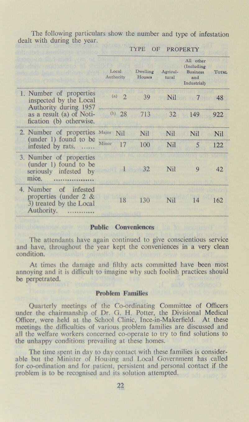 The following particulars show the number and type of infestation dealt with during the year. TYPE OF PROPERTY Local Dwelling Agricul- All other (Including Business Total Authority Houses tural and Industrial) 1. Number of properties inspected by the Local Authority during 1957 as a result (a) of Noti- fication (b) otherwise. <«> 2 39 Nil 7 48 to 28 713 32 149 922 2. Number of properties (under 1) found to be infested by rats Major JSjjl Nil Nil Nil Nil Minor J 7 100 Nil 5 122 3. Number of properties (under 1) found to be seriously infested by 1 32 Nil 9 42 mice. 4. Number of infested properties (under 2 & 3) treated by the Local Authority 18 130 Nil 14 162 Public Conveniences The attendants have again continued to give conscientious service and have, throughout the year kept the conveniences in a very clean condition. At times the damage and filthy acts committed have been most annoying and it is difficult to imagine why such foolish practices should be perpetrated. Problem Families Quarterly meetings of the Co-ordinating Committee of Officers under the chairmanship of Dr. G. H. Potter, the Divisional Medical Officer, were held at the School Clinic, Ince-in-Makerfield. At these meetings the difficulties of various problem families are discussed and all the welfare workers concerned co-operate to try to find solutions to the unhappy conditions prevailing at these homes. The time spent in day to day contact with these families is consider- able but the Minister of Housing and Local Government has called for co-ordination and for patient, persistent and personal contact if the problem is to be recognised and its solution attempted.