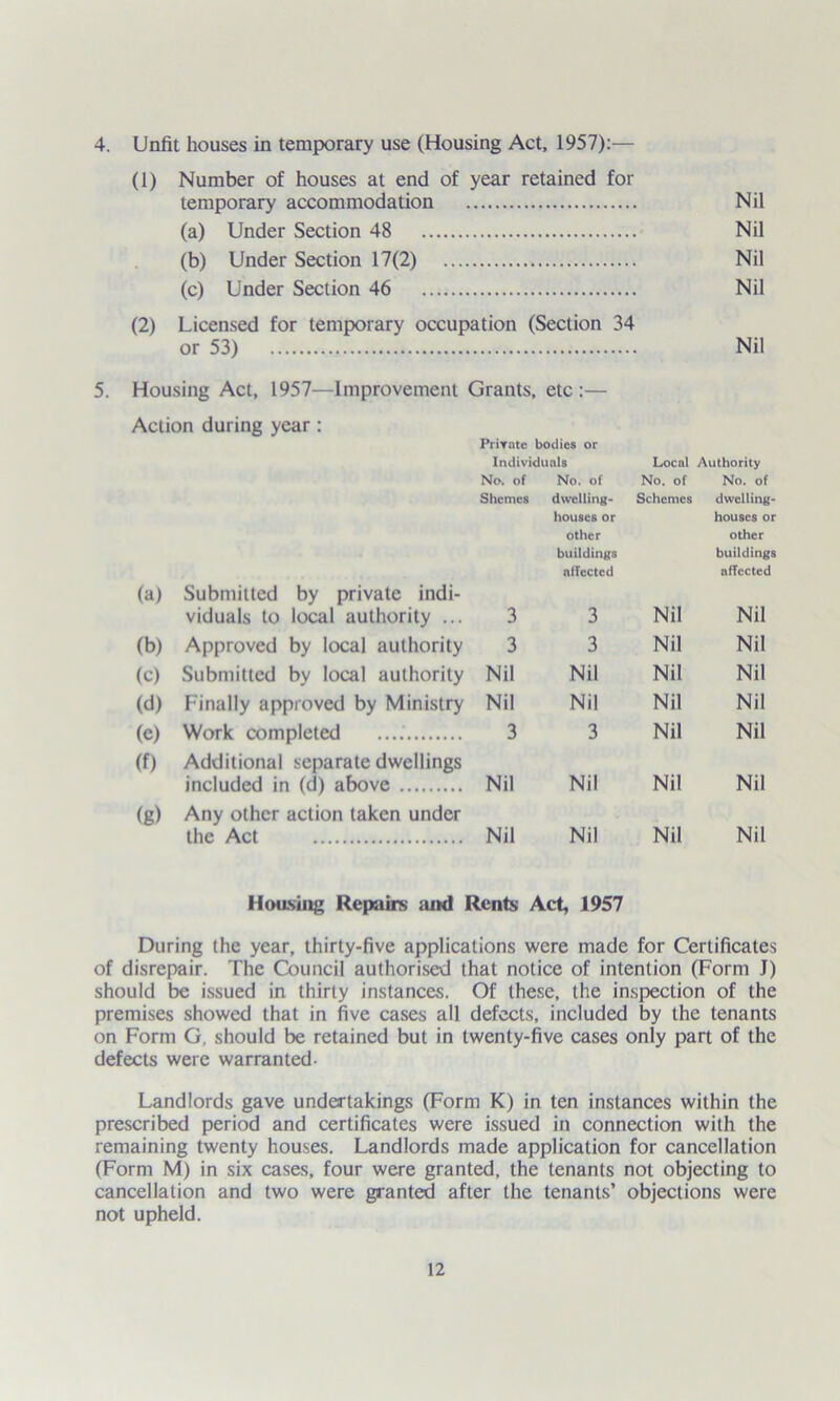 4. Unfit houses in temporary use (Housing Act, 1957):— (1) Number of houses at end of year retained for temporary accommodation Nil (a) Under Section 48 Nil (b) Under Section 17(2) Nil (c) Under Section 46 Nil (2) Licensed for temporary occupation (Section 34 or 53) Nil 5. Housing Act, 1957—Improvement Grants, etc :— Action during year: Private bodies or Individuals Local Authority No. of No. of No. of No. of Shcmcs dwelling- Schemes dwelling- houses or houses or other other buildings buildings nffcctcd affected (a) Submitted by private indi- viduals to local authority ... 3 3 Nil Nil (b) Approved by local authority 3 3 Nil Nil (c) Submitted by local authority Nil Nil Nil Nil (d) Finally approved by Ministry Nil Nil Nil Nil (e) Work completed 3 3 Nil Nil (f) Additional separate dwellings included in (d) above Nil Nil Nil Nil (g) Any other action taken under the Act Nil Nil Nil Nil Housing Repairs and Rents Act, 1957 During the year, thirty-five applications were made for Certificates of disrepair. The Council authorised that notice of intention (Form J) should be issued in thirty instances. Of these, the inspection of the premises showed that in five cases all defects, included by the tenants on Form G, should be retained but in twenty-five cases only part of the defects were warranted- Landlords gave undertakings (Form K) in ten instances within the prescribed period and certificates were issued in connection with the remaining twenty houses. Landlords made application for cancellation (Form M) in six cases, four were granted, the tenants not objecting to cancellation and two were granted after the tenants’ objections were not upheld.