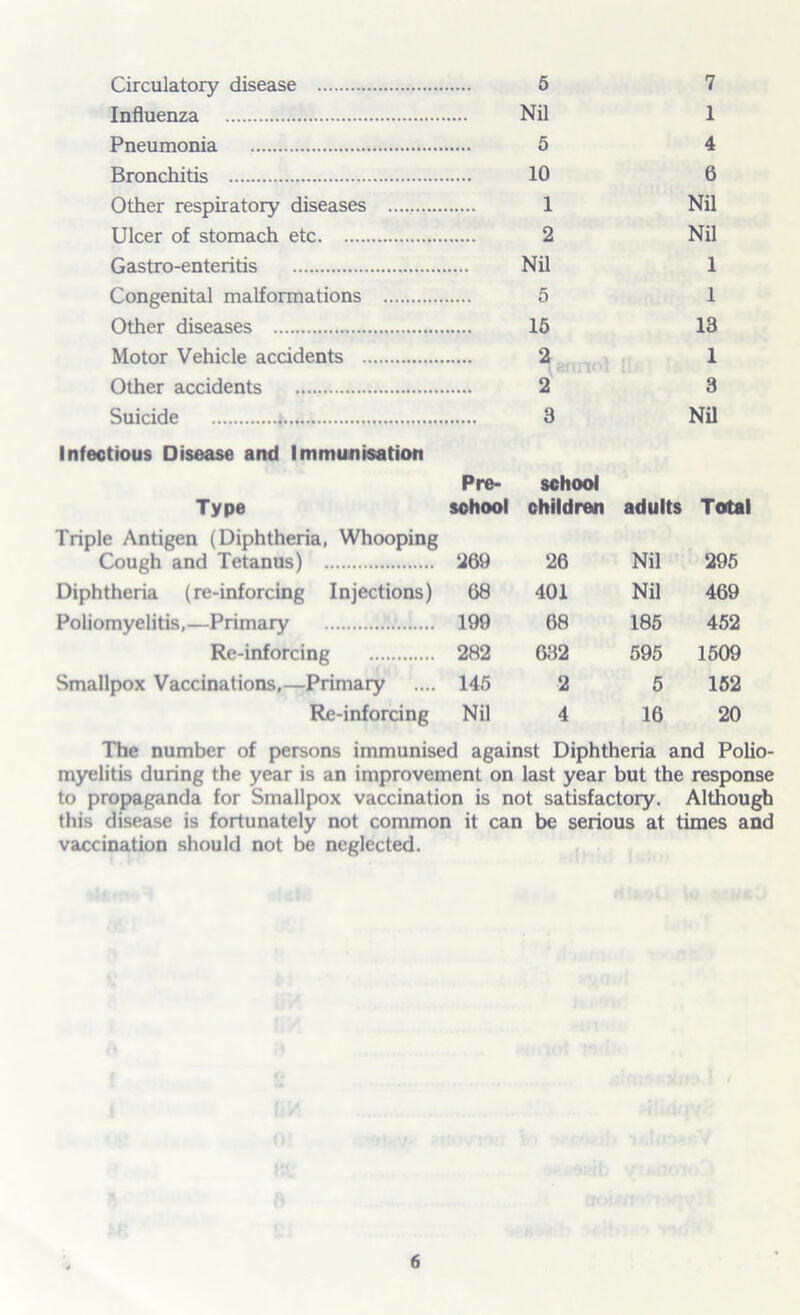 Circulatory disease 5 7 Influenza Nil 1 Pneumonia 5 4 Bronchitis 10 6 Other respiratory diseases 1 Nil Ulcer of stomach etc 2 Nil Gastro-enteritis Nil 1 Congenital malformations 5 1 Other diseases 15 13 Motor Vehicle accidents 2 1 Other accidents 2 3 Suicide Infectious Disease and Immunisation Pre- 3 school Nil Type Triple Antigen (Diphtheria, Whooping school children adults Total Cough and Tetanus) 1269 26 Nil 295 Diphtheria (re-inforcing Injections) 68 401 Nil 469 Poliomyelitis,—Primary 199 68 185 452 Re-inforcing 282 632 595 1509 Smallpox Vaccinations,—Primary 145 2 5 152 Re-inforcing Nil 4 16 20 The number of persons immunised against Diphtheria and Polio- myelitis during the year is an improvement on last year but the response to propaganda for Smallpox vaccination is not satisfactory. Although this disease is fortunately not common it can be serious at times and vaccination should not be neglected.