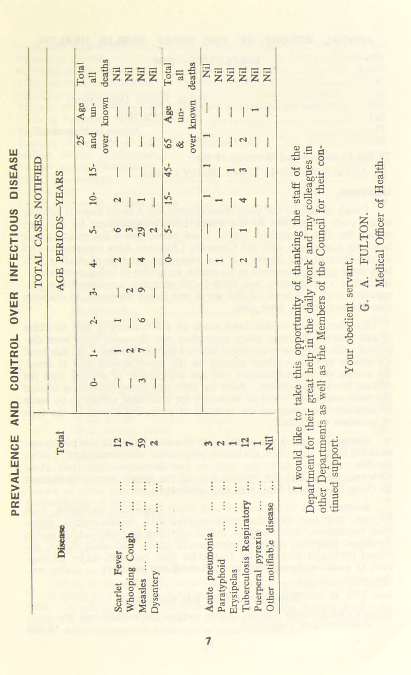 PREVALENCE AND CONTROL OVER INFECTIOUS DISEASE Q aj E P o 2 co < O H O H CO oo •S ^3 — as 5 :3 rs :3 rt :3 ^ >h ;h ih u 00 < la CO 06 < W 1 co Q O 2 UJ 0. w o < I 8 5 C * o Si ”c u 01 o I 1 I 1 }§o < 3 3 u i'S' ri* £ °o > o I I I I ^ I 2 I I I I 2 ^ | - wn w Oj N r4 <s o\ (N »h N h* (N I I - I -7 I I I N .1 I N ^ ft M M Is Ifl f' s.sa £ o C/3 (j u-> ^ ° 5,-S St! d £ 13 -4-J . . O £ o ,p. 03 S '3 oo 3 | « § •a rt m 6 ScS M-l ^ «-M 0 >>0 S*l3 g •a-o js 3 o> g a a ^ Clr” (u ° C/3 aJ rr? a; <13 03 cd o -3 -*-> 03 4) c9 b 2 *3 o £ s c 03 C/3 -M a 03 • H T3 (U JO o t-l 3 o >-< 2 O H D O 3 <D S tJ +3 O 3 ^ CL, <D CL, 3 in E Q t:M T3 as b as Cl, ^ 3 aj JO c P -4-, .3 o -3 7 Medical Officer of Health.