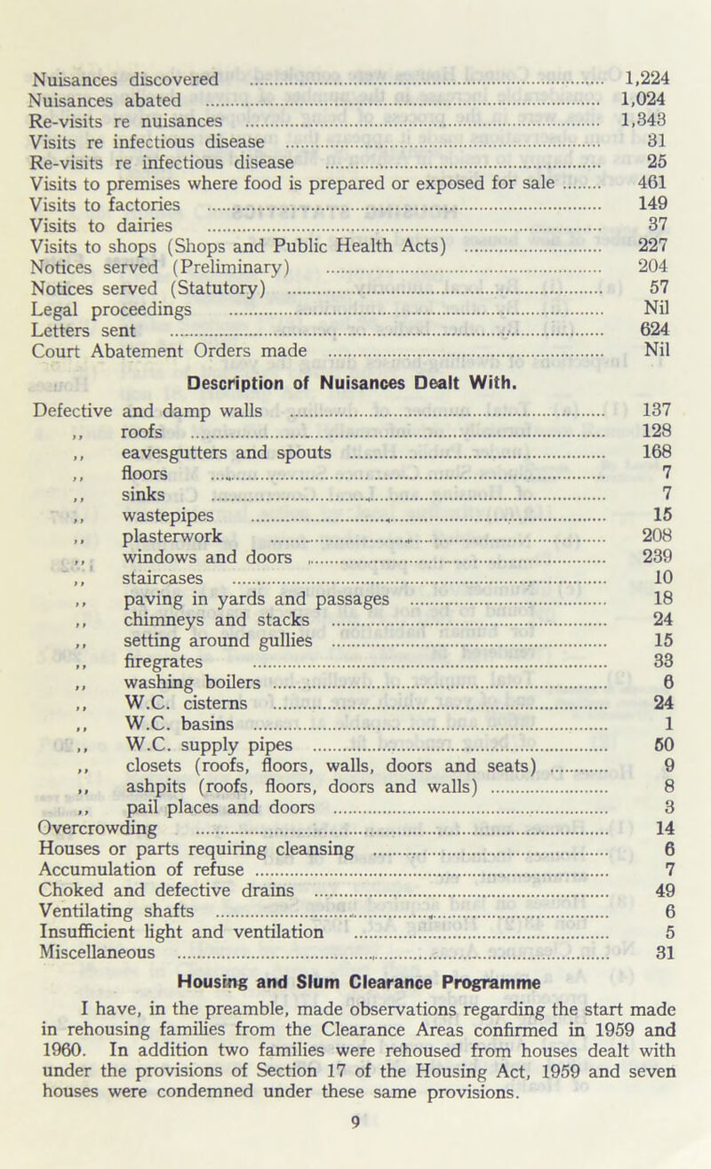 Nuisances discovered 1,224 Nuisances abated 1,024 Re-visits re nuisances 1,343 Visits re infectious disease 31 Re-visits re infectious disease 25 Visits to premises where food is prepared or exposed for sale 461 Visits to factories 149 Visits to dairies ’ 37 Visits to shops (Shops and Public Health Acts) 227 Notices served (Preliminary) 204 Notices served (Statutory) 57 Legal proceedings Nil Letters sent 624 Court Abatement Orders made Nil Description of Nuisances Dealt With. Defective and damp walls 137 ,, roofs 128 ,, eavesgutters and spouts 168 ,, floors 7 ,, sinks 7 ,, wastepipes 15 ,, plasterwork * 208 ,, windows and doors 239 staircases 10 ,, paving in yards and passages 18 ,, chimneys and stacks 24 ,, setting around gullies ..' 15 ,, firegrates 33 ,, washing boilers 6 ,, W.C. cisterns 24 ,, W.C. basins 1 ,, W.C. supply pipes 50 ,, closets (roofs, floors, walls, doors and seats) 9 ,, ashpits (roofs, floors, doors and walls) 8 ,, pail places and doors , 3 Overcrowding 14 Houses or parts requiring cleansing . 6 Accumulation of refuse 7 Choked and defective drains 49 Ventilating shafts . 6 Insufficient light and ventilation 5 Miscellaneous . 31 Housing and Slum Clearance Programme I have, in the preamble, made observations regarding the start made in rehousing families from the Clearance Areas confirmed in 1959 and 1960. In addition two families were rehoused from houses dealt with under the provisions of Section 17 of the Housing Act, 1959 and seven houses were condemned under these same provisions.