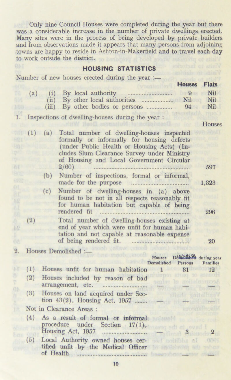 Only nine Council Houses were completed during the year but there was a considerable increase in the number of private dwellings erected. Many sites were in the process of being developed by private builders and from observations made it appears that many persons from adjoining towns are happy to reside in Ashton-in-Makerfield and to travel each day to work outside the district. HOUSING STATISTICS Number of new houses erected during the year :— Houses Flats (a) (i) By local authority 9 Nil (ii) By other local authorities Nil Nil (iii) By other bodies or persons 94 Nil 1. Inspections of dwelling-houses during the year : (1) (a) Total number of dwelling-houses inspected formally or informally for housing defects (under Public Health or Housing Acts) (In- cludes Slum Clearance Survey under Ministry of Housing and Local Government Circular 2/60) (b) Number of inspections, formal or informal, made for the purpose (c) Number of dwelling-houses in (a) above found to be not in all respects reasonably fit for human habitation but capable of being rendered fit (2) Total number of dwelling-houses existing at end of year which were unfit for human habi- tation and not capable at reasonable expense of being rendered fit Houses 597 1,323 296 20 2. Houses Demolished :— Houses r>cfcolwS4S during year Demolished Persona Families (1) Houses unfit for human habitation 1 31 12 (2) Houses included by reason of bad arrangement, etc — — — (3) Houses on land acquired under Sec- tion 43(2), Housing Act, 1957 — — — Not in Clearance Areas : (4) As a result of formal or informal procedure under Section 17(1), Housing Act, 1957 — 3 2 (5) Local Authority owned houses cer- tified unfit by the Medical Officer of Health