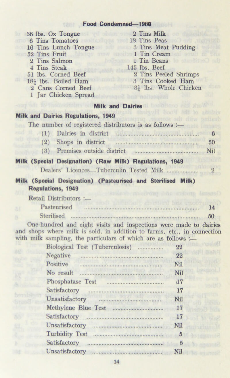 Food Condemned—1960 36 lbs. Ox Tongue 6 Tins Tomatoes 16 Tins Lunch Tongue 52 Tins Fruit 2 Tins Salmon 4 Tins Steak 51 lbs. Corned Beef 18J lbs. Boiled Ham 2 Cans Corned Beef 1 Jar Chicken Spread 2 Tins Milk 18 Tins Peas 3 Tins Meat Pudding 1 Tin Cream 1 Tin Beans 145 lbs. Beef 2 Tins Peeled Shrimps 3 Tins Cooked Ham 3J lbs. Whole Chicken Milk and Dairies Milk and Dairies Regulations, 1949 The number of registered distributors is as follows :— (1) Dairies in district 6 (2) Shops in district 50 (8) Premises outside district Nil Milk (Special Designation) (Raw Milk) Regulations, 1949 Dealers’ Licences—Tuberculin Tested Milk 2 Milk (Special Designation) (Pasteurised and Sterilised Milk) Regulations, 1949 Retail Distributors :— Pasteurised 14 Sterilised 60 One-hundred and eight visits and inspections were made to dairies and shops where milk is sold, in addition to farms, etc., in connection with milk sampling, the particulars of which are as follows :— Biological Test (Tuberculosis) Negative 22 22 Positive Nil No result Nil Phosphatase Test a7 Satisfactory 17 Unsatisfactory Nil Methylene Blue Test 17 Satisfactory 17 Unsatisfactory Nil Turbidity Test 6 Satisfactory 5 Unsatisfactory Nil