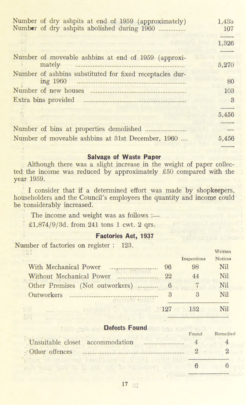 Number of dry ashpits at end of 1959 (approximately) 1,43b Number of dry ashpits abolished during 1960 107 1,326 Number of moveable ashbins at end of 1959 (approxi- mately •. . 5,270 Number of ashbins substituted for fixed receptacles dur- ing 1960 . , 80 Number of new houses . 103 Extra bins provided 3 5,456 Number of bins at properties demolished — Number of moveable ashbins at 31st December, 1960 .... 5,456 Salvage of Waste Paper Although there was a slight increase in the weight of paper collec- ted the income was reduced by approximately £50 compared with the year 1959. I consider that if a determined effort was made by shopkeepers, householders and the Council’s employees the quantity and income could be considerably increased. The income and weight was as follows :— £l,874/9/3d. from 241 tons 1 cwt. 2 qrs. Factories Act, 1937 Number of factories on register : 123. Written Inspections Notices With Mechanical Power 96 98 Nil Without Mechanical Power 22 44 Nil Other Premises (Not outworkers) 6 7 Nil Outworkers 3 3 Nil 127 152 Nil Defects Found Found Remedied Unsuitable closet accommodation 4 4 Other offences 2 2 6 6