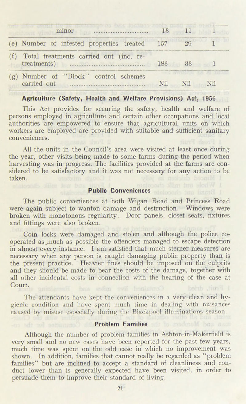 minor 13 11 1 (e) Number of infested properties treated 157 29 1 (f) Total treatments carried out (inc. re- treatments) 183 33 1 (g) Number of “Block” control schemes carried out Nil Nil Nil Agriculture (Safety, Health and Welfare Provisions) Act, 1956 This Act provides for securing the safety, health and welfare of persons employed in agriculture and certain other occupations and local authorities are empowered to ensure that agricultural units on which workers are employed are provided with suitable and sufficient sanitary conveniences. All the units in the Council’s area were visited at least once during the year, other visits being made to some farms during the period when harvesting was in progress. The facilities provided at the farms are con- sidered to be satisfactory and it was not necessary for any action to be taken. The public conveniences at both Wigan Road and Princess Road were again subject to wanton damage and destruction. Windows were broken with monotonous regularity. Door panels, closet seats, fixtures and fittings were also broken. Coin locks were damaged and stolen and although the police co- operated asjnuch as possible the offenders managed to escape detection in almost every instance. I am satisfied that much sterner measures are necessary when any person is caught damaging public property than is the present practice. Heavier fines should be imposed on the culprits and they should be made to bear the costs of the damage, together with all other incidental costs in connection with the hearing of the case at Court. The attendants have kept the conveniences in a very clean and hy- gienic condition and have spent much time in dealing with nuisances caused bv misuse especially during the Blackpool illuminations season. Although the number of problem families in Ashton-in-Makerfield is very small and no new cases have been reported for the past few years, much time was spent on the odd case in which no improvement was shown. In addition, families that cannot really be regarded as “problem families” but are inclined to accept a standard of cleanliness and con- duct lower than is generally expected have been visited, in order to persuade them to improve their standard of living. Public Conveniences Problem Families