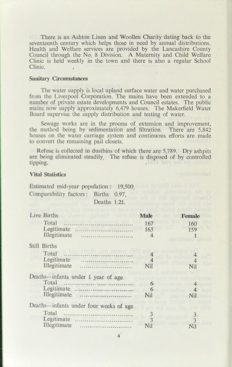 There is an Ashton Linen and Woollen Charity dating back to the seventeenth century which helps those in need by annual distributions. Health and Welfare services are provided by the Lancashire County Council through the No. 8 Division. A Maternity and Child Welfare Clinic is held weekly in the town and there is also a regular School Clinic. Sanitary Circumstances The water supply is local upland surface water and water purchased from the Liverpool Corporation. The mains have been extended to a number of private estate developments and Council estates. The public mains now supply approximately 6.479 houses. The Makerfield Water Board supervise the supply distribution and testing of water. Sewage works are in the process of extension and improvement, the method being by sedimentation and filtration. There are 5,842 houses on the water carriage system and continuous efforts are made to convert the remaining pail closets. Refuse is collected in dustbins of which there are 5,789. Dry ashpits are being eliminated steadily. The refuse is disposed of by controlled tipping. Vital Statistics Estimated mid-year population : 19,500. Comparability factors: Births 0.97. Deaths 1.21. Live Births Male Total 167 Legitimate 163 Illegitimate 4 Still Births Total 4 Legitimate 4 Illegitimate Nil Deaths—infants under 1 year of age Total 6 Legitimate 6 Illegitimate Nil Deaths—infants under four weeks of age Total 3 Legitimate 3 Illegitimate Nil Female 160 159 1 4 4 Nil 4 4 Nil 3 3 Nil