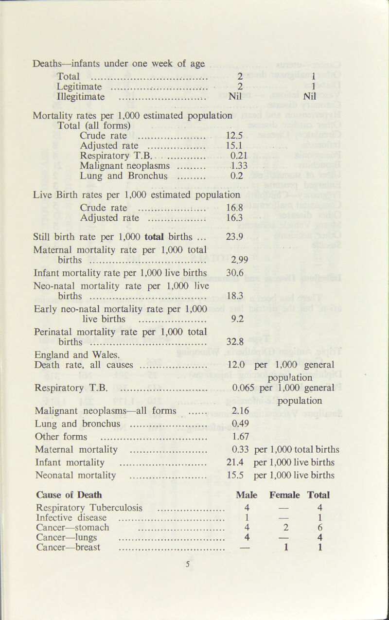 Deaths—infants under one week of age Total 2 1 Legitimate 2 1 Illegitimate Nil Nil Mortality rates per 1,000 estimated population Total (all forms) Crude rate 12.5 Adjusted rate 15.1 Respiratory T.B 0.21 Malignant neoplasms 1.33 Lung and Bronchus 0.2 Live Birth rates per 1,000 estimated population Crude rate :.... 16.8 Adjusted rate 16.3 Still birth rate per 1,000 total births ... Maternal mortality rate per 1,000 total births Infant mortality rate per 1,000 live births Neo-natal mortality rate per 1,000 live births Early neo-natal mortality rate per 1,000 live births Perinatal mortality rate per 1,000 total births England and Wales. Death rate, all causes Respiratory T.B Malignant neoplasms—all forms Lung and bronchus Other forms Maternal mortality Infant mortality Neonatal mortality 23.9 2.99 30.6 18.3 9.2 32.8 12.0 per 1,000 general population 0.065 per 1,000 general population 2.16 0.49 1.67 0.33 per 1,000 total births 21.4 per 1,000 live births 15.5 per 1,000 live births Cause of Death Male Female Total Respiratory Tuberculosis Infective disease Cancer—stomach Cancer—lungs Cancer—breast 4 — 4 1 — 1 4 2 6 4 — 4 1 1