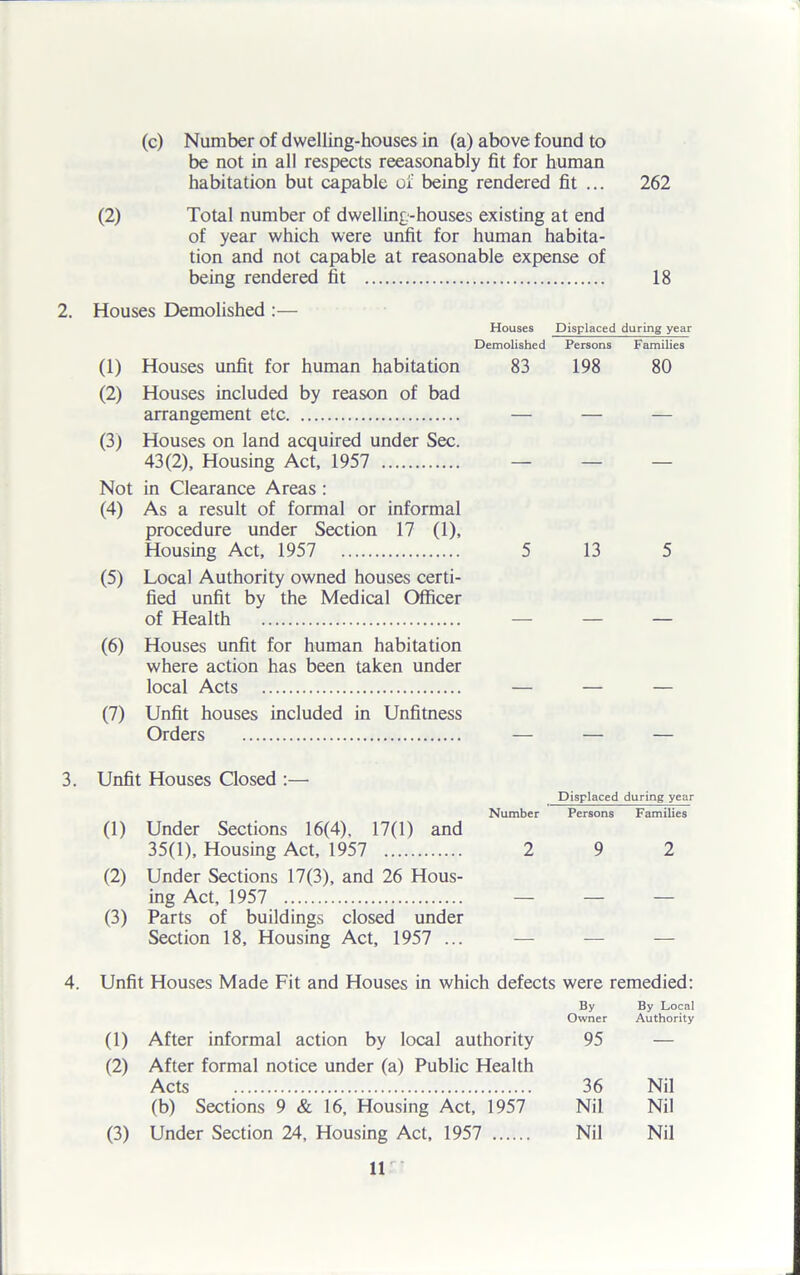 (c) Number of dwelling-houses in (a) above found to be not in all respects reeasonably fit for human habitation but capable of being rendered fit ... 262 (2) Total number of dwelling-houses existing at end of year which were unfit for human habita- tion and not capable at reasonable expense of being rendered fit 18 2. Houses Demolished :— Houses Displaced during year Demolished Persons Families (1) Houses unfit for human habitation 83 198 80 (2) Houses included by reason of bad arrangement etc — (3) Houses on land acquired under Sec. 43(2), Housing Act, 1957 — Not (4) in Clearance Areas : As a result of formal or informal procedure under Section 17 (1), Housing Act, 1957 5 13 5 (5) Local Authority owned houses certi- fied unfit by the Medical Officer of Health (6) Houses unfit for human habitation where action has been taken under local Acts — (7) Unfit houses included in Unfitness Orders — — — Unfit Houses Closed :— Number Displaced during year Persons Families (1) Under Sections 16(4), 17(1) and 35(1), Housing Act, 1957 2 9 2 (2) Under Sections 17(3), and 26 Hous- ing Act, 1957 — (3) Parts of buildings closed under Section 18, Housing Act, 1957 ... — — Unfit Houses Made Fit and Houses in which defects were remedied: (1) After informal action by local authority By Owner 95 By Local Authority (2) After formal notice under (a) Public Health Acts 36 Nil (b) Sections 9 & 16, Housing Act, 1957 Nil Nil (3) Under Section 24, Housing Act, 1957 Nil Nil