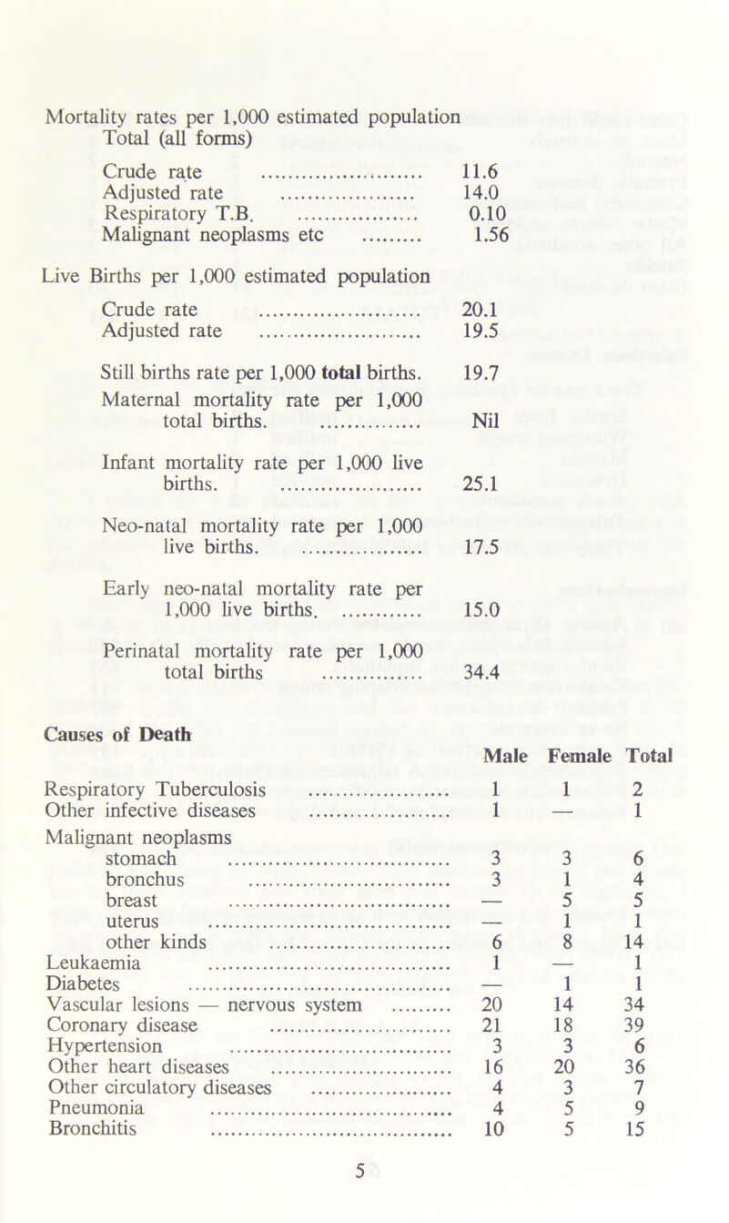Mortality rates per 1,000 estimated population Total (all forms) Crude rate 11.6 Adjusted rate 14.0 Respiratory T.B. 0.10 Malignant neoplasms etc 1.56 Live Births per 1,000 estimated population Crude rate 20.1 Adjusted rate 19.5 Still births rate per 1,000 total births. 19.7 Maternal mortality rate per 1,000 total births. Nil Infant mortality rate per 1,000 live births. 25.1 Neo-natal mortality rate per 1,000 live births 17.5 Early neo-natal mortality rate per 1,000 live births 15.0 Perinatal mortality rate per 1,000 total births 34.4 Causes of Death Male Female Total Respiratory Tuberculosis 1 1 2 Other infective diseases 1 — 1 Malignant neoplasms stomach 3 3 6 bronchus 3 1 4 breast .... — 5 5 uterus 1 1 other kinds 6 8 14 Leukaemia 1 — 1 Diabetes 1 1 Vascular lesions — nervous system 20 14 34 Coronary disease 21 18 39 Hypertension 3 3 6 Other heart diseases 16 20 36 Other circulatory diseases 4 3 7 Pneumonia 4 5 9 Bronchitis 10 5 15