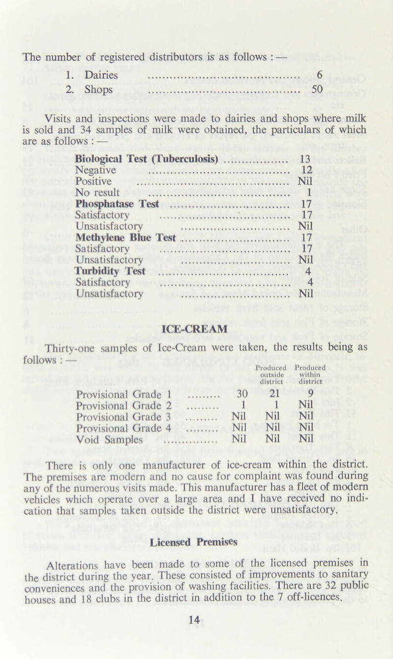 The number of registered distributors is as follows : — 1. Dairies 6 2. Shops 50 Visits and inspections were made to dairies and shops where milk is sold and 34 samples of milk were obtained, the particulars of which are as follows : — Biological Test (Tuberculosis) 13 Negative 12 Positive Nil No result 1 Phosphatase Test 17 Satisfactory ; 17 Unsatisfactory Nil Methylene Biue Test 17 Satisfactory 17 Unsatisfactory Nil Turbidity Test 4 Satisfactory 4 Unsatisfactory Nil ICE-CREAM Thirty-one samples of Ice-Cream were taken, the results being as follows : — Provisional Grade 1 30 Produced outside district 21 Produced within district 9 Provisional Grade 2 1 1 Nil Provisional Grade 3 Nil Nil Nil Provisional Grade 4 Nil Nil Nil Void Samples Nil Nil Nil There is only one manufacturer of ice-cream within the district. The premises are modern and no cause for complaint was found during any of the numerous visits made. This manufacturer has a fleet of modern vehicles which operate over a large area and I have received no indi- cation that samples taken outside the district were unsatisfactory. Licensed Premises Alterations have been made to some of the licensed premises in the district during the year. These consisted of improvements to sanitary conveniences and the provision of washing facilities. There are 32 public houses and 18 clubs in the district in addition to the 7 off-licences.