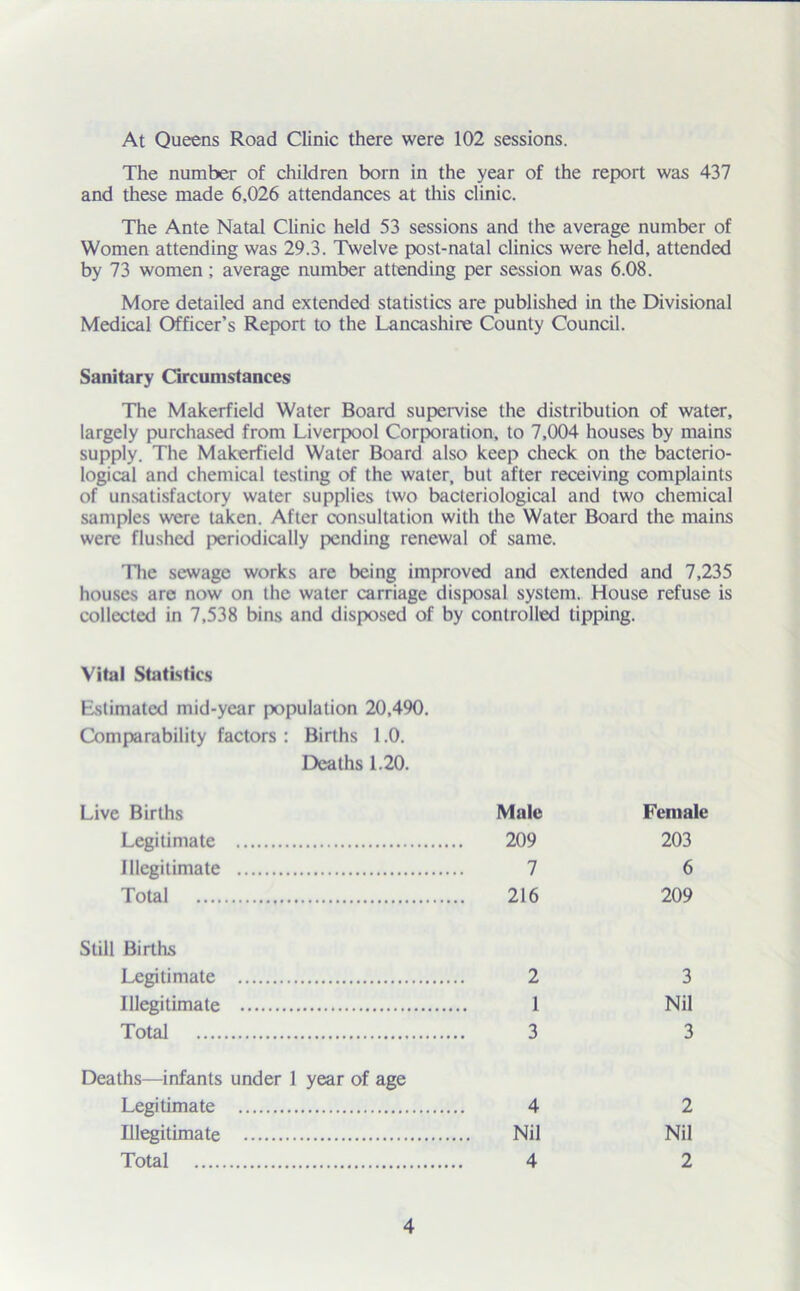 At Queens Road Clinic there were 102 sessions. The number of children born in the year of the report was 437 and these made 6,026 attendances at this clinic. The Ante Natal Clinic held 53 sessions and the average number of Women attending was 29.3. Twelve post-natal clinics were held, attended by 73 women; average number attending per session was 6.08. More detailed and extended statistics are published in the Divisional Medical Officer’s Report to the Lancashire County Council. Sanitary Circumstances The Makerfield Water Board supervise the distribution of water, largely purchased from Liverpool Corporation, to 7,004 houses by mains supply. The Makerfield Water Board also keep check on the bacterio- logical and chemical testing of the water, but after receiving complaints of unsatisfactory water supplies two bacteriological and two chemical samples were taken. After consultation with the Water Board the mains were flushed periodically pending renewal of same. The sewage works are being improved and extended and 7,235 houses are now on the water carriage disposal system. House refuse is collected in 7,538 bins and disposed of by controlled tipping. Vital Statistics Estimated mid-year population 20,490. Comparability factors : Births 1.0. Deaths 1.20. Live Births Male Female Legitimate 209 203 Illegitimate 7 6 Total 216 209 Still Births Legitimate 2 3 Illegitimate 1 Nil Total 3 3 Deaths—infants under 1 year of age Legitimate 4 2 Illegitimate Nil Nil Total 4 2