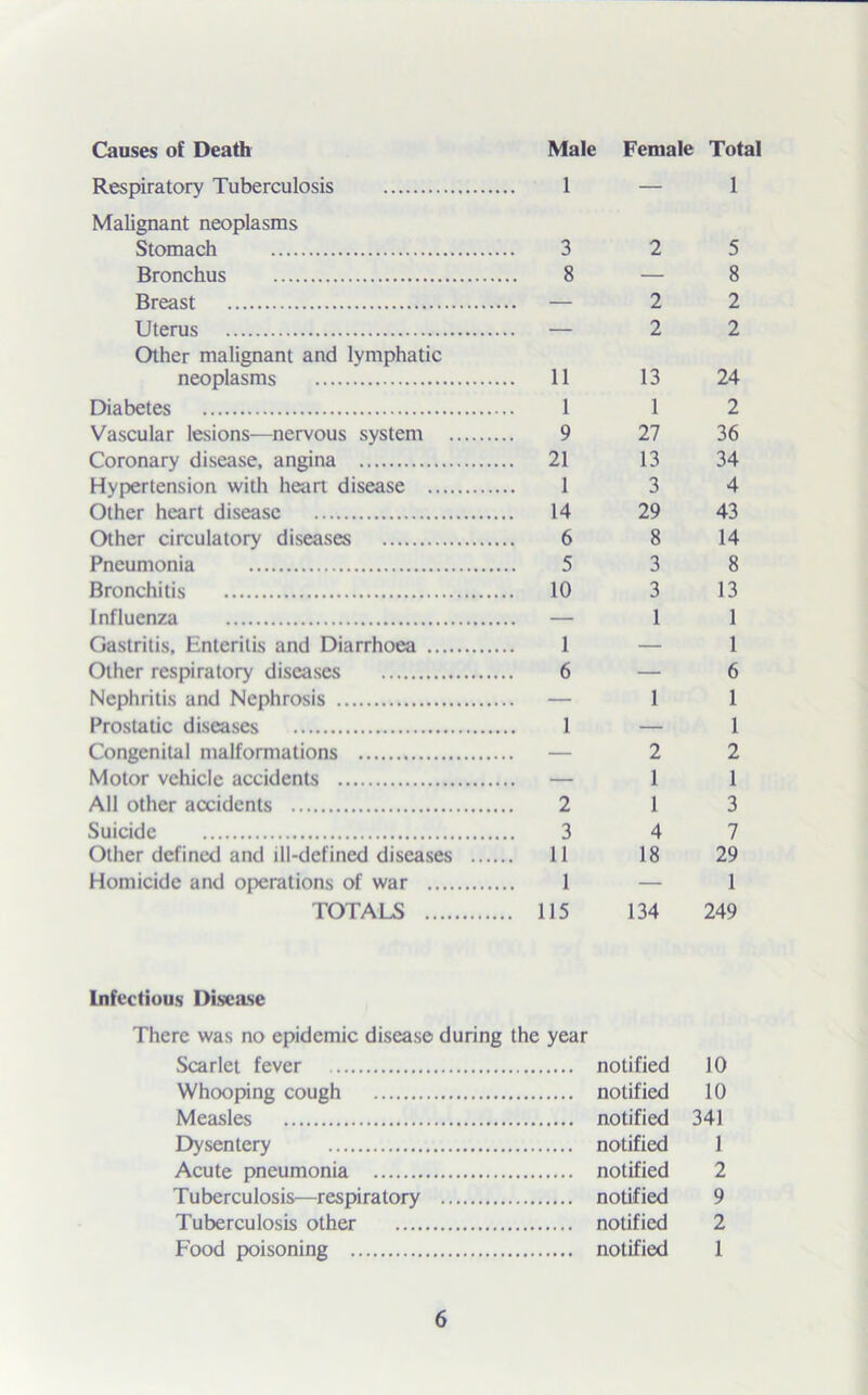 Causes of Death Male Female Total Respiratory Tuberculosis 1 — 1 Malignant neoplasms Stomach 3 2 5 Rrnnrhns 8 8 Breast 2 2 Uterus — 2 2 Other malignant and lymphatic neoplasms ... 11 13 24 Diabetes 1 1 2 Vascular lesions—nervous system 9 27 36 Coronary disease, angina ... 21 13 34 Hypertension with heart disease 1 3 4 Other heart disease ... 14 29 43 Other circulatory diseases 6 8 14 Pneumonia 5 3 8 Bronchitis ... 10 3 13 I nfluenza — 1 1 Gastritis. Enteritis and Diarrhoea 1 — 1 Other respiratory diseases 6 — 6 Nephritis and Nephrosis — 1 1 Prostatic diseases 1 ___ 1 Congenital malformations 2 2 Motor vehicle accidents — 1 1 All other accidents 2 1 3 Suicide 3 4 7 Other defined and ill-defined diseases ... ... 11 18 29 Homicide and operations of war 1 — 1 TOTALS ... 115 134 249 Infectious Disease There was no epidemic disease during the year Scarlet fever notified 10 Whooping cough notified 10 Measles notified 341 Dysentery notified 1 Acute pneumonia notified 2 Tuberculosis—respiratory notified 9 Tuberculosis other notified 2 Food poisoning notified 1