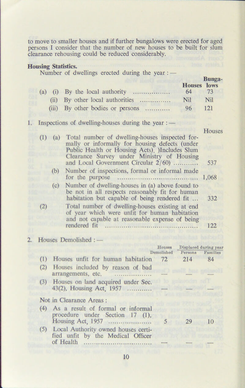 to move to smaller houses and if further bungalows were erected for aged persons I consider that the number of new houses to be built for slum clearance rehousing could be reduced considerably. Housing Statistics. Number of dwellings erected during the year : — Bunga- Houses lows (a) (i) By the local authority 64 73 (ii) By other local authorities Nil Nil (iii) By other bodies or persons 96 121 1. Inspections of dwelling-houses during the year : — Houses (1) (a) Total number of dwelling-houses inspected for- mally or informally for housing defects (under Public Health or Housing Acts). )lncludes Slum Clearance Survey under Ministry of Housing and Local Government Circular 2/60) 537 (b) Number of inspections, formal or informal made for the purpose 1,068 (c) Number of dwelling-houses in (a) above found to be not in all respects reasonably fit for human habitation but capable of being rendered fit ... 332 (2) Total number of dwelling-houses existing at end of year which were unfit for human habitation and not capable at reasonable expense of being rendered fit 122 Houses Demolished : — Houses Displaced during year Demolished X’ersons Families (1) Houses unfit for human habitation 72 214 84 (2) Houses included by reason of bad arrangements, etc — — — (3) Houses on land acquired under Sec. 43(2), Housing Act, 1957 — — — Not in Clearance Areas : (4) As a result of formal or informal procedure under Section 17 (1), Housing Act, 1957 5 29 10 (5) Local Authority owned houses certi- fied unfit by the Medical Officer of Health —