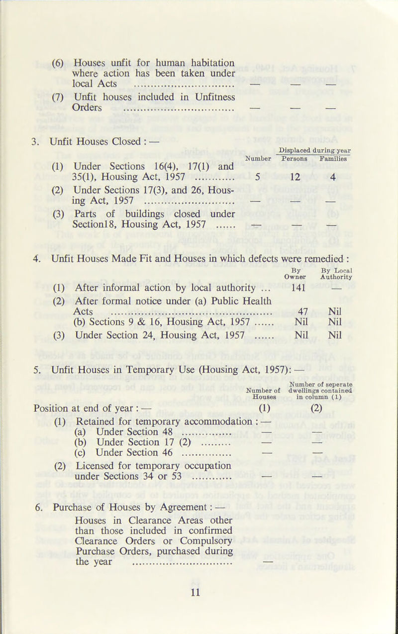 (6) Houses unfit for human habitation where action has been taken under local Acts (7) Unfit houses included in Unfitness Orders 3. Unfit Houses Closed : — Displaced daring year Number Persons Families (1) Under Sections 16(4), 17(1) and 35(1), Housing Act, 1957 5 12 4 (2) Under Sections 17(3), and 26, Hous- ing Act, 1957 — — — (3) Parts of buildings closed under Sectionl8, Housing Act, 1957 — — — 4. Unfit Houses Made Fit and Houses in which defects were remedied : By By Local Owner Authority (1) After informal action by local authority ... 141 (2) After formal notice under (a) Public Health Acts 47 Nil (b) Sections 9 & 16, Housing Act, 1957 Nil Nil (3) Under Section 24, Housing Act, 1957 Nil Nil 5. Unfit Houses in Temporary Use (Housing Act, 1957): — Number of seperate Number of dwellings contained Houses in column (1) Position at end of year: — (1) (2) (1) Retained for temporary accommodation : — (a) Under Section 48 — — (b) Under Section 17 (2) — — (c) Under Section 46 — — (2) Licensed for temporary occupation under Sections 34 or 53 — — 6. Purchase of Houses by Agreement: — Houses in Clearance Areas other than those included in confirmed Clearance Orders or Compulsory Purchase Orders, purchased during the year