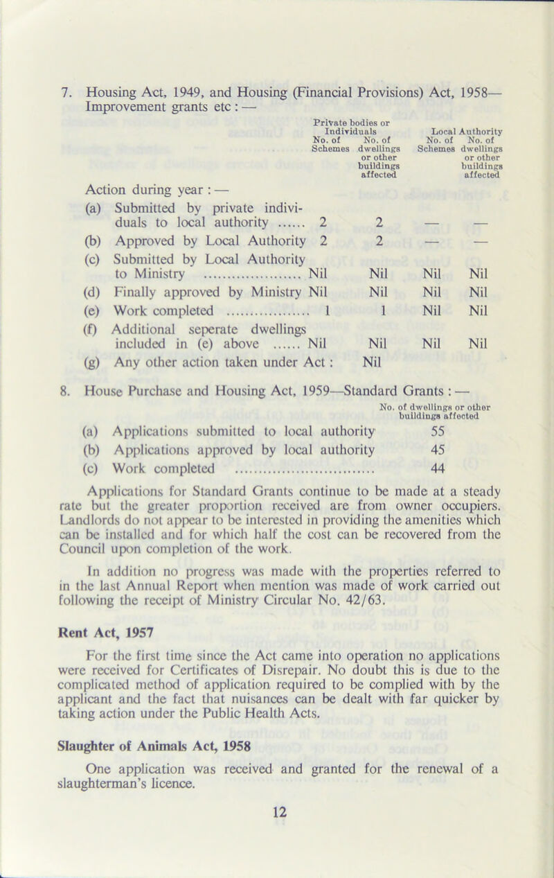 7. Housing Act, 1949, and Housing (Financial Provisions) Act, 1958— Improvement grants etc : — Private bodies or Individuals Local Authority Ho. of No. of No. of No. of Schemes dwellings Schemes dwellings or other or other buildings buildings affected affected Action during year : — (a) Submitted by private indivi- duals to local authority 2 2 (b) Approved by Local Authority 2 2 — — (c) Submitted by Local Authority to Ministry Nil Nil Nil Nil (d) Finally approved by Ministry Nil Nil Nil Nil (e) Work completed 1 1 Nil Nil (0 Additional seperate dwellings included in (e) above Nil Nil Nil Nil (g) Any other action taken under Act: Nil House Purchase and Housing Act, 1959—Standard Grants : : No. of dwellings or other buildings affected (a) Applications submitted to local authority 55 (b) Applications approved by local authority 45 (c) Work completed 44 Applications for Standard Grants continue to be made at a steady rate but the greater proportion received are from owner occupiers. Landlords do not appear to be interested in providing the amenities which can be installed and for which half the cost can be recovered from the Council upon completion of the work. In addition no progress was made with the properties referred to in the last Annual Report when mention was made of work carried out following the receipt of Ministry Circular No. 42/63. Rent Act, 1957 For the first time since the Act came into operation no applications were received for Certificates of Disrepair. No doubt this is due to the complicated method of application required to be complied with by the applicant and the fact that nuisances can be dealt with far quicker by taking action under the Public Health Acts. Slaughter of Animals Act, 1958 One application was received and granted for the renewal of a slaughterman’s licence.