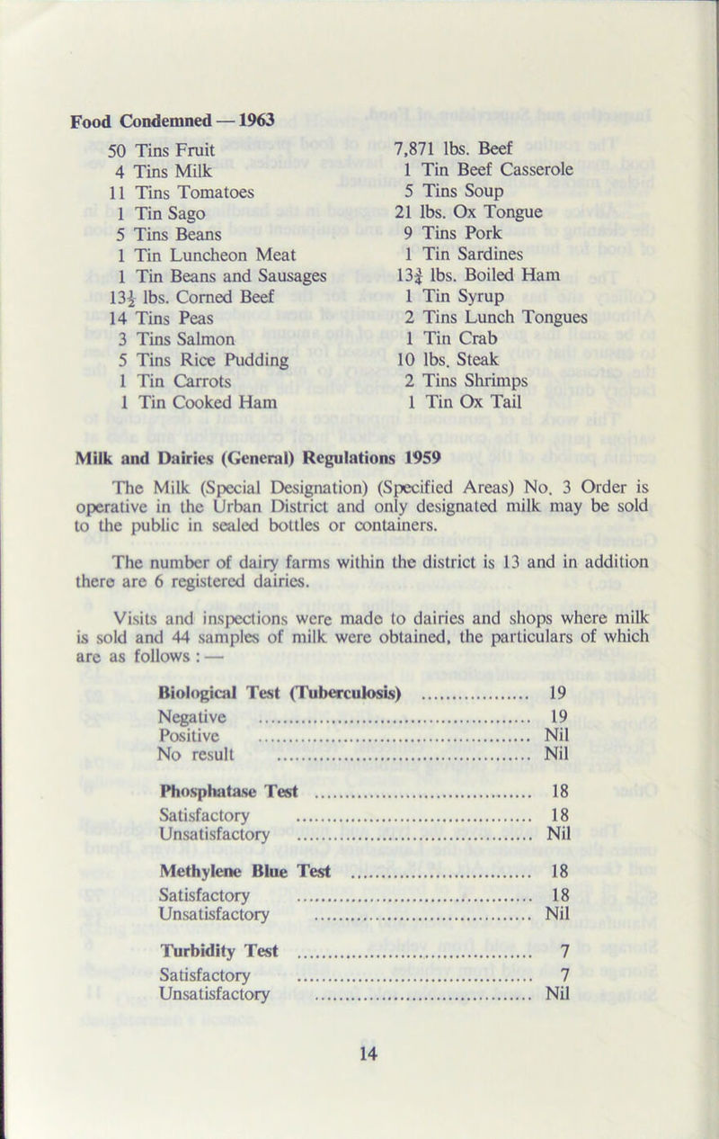 Food Condemned —1963 50 Tins Fruit 4 Tins Milk 11 Tins Tomatoes 1 Tin Sago 5 Tins Beans 1 Tin Luncheon Meat 1 Tin Beans and Sausages 13£ lbs. Corned Beef 14 Tins Peas 3 Tins Salmon 5 Tins Rice Pudding 1 Tin Carrots 1 Tin Cooked Ham 7,871 lbs. Beef 1 Tin Beef Casserole 5 Tins Soup 21 lbs. Ox Tongue 9 Tins Pork 1 Tin Sardines 13| lbs. Boiled Ham 1 Tin Syrup 2 Tins Lunch Tongues 1 Tin Crab 10 lbs. Steak 2 Tins Shrimps 1 Tin Ox Tail Milk and Dairies (General) Regulations 1959 The Milk (Special Designation) (Specified Areas) No. 3 Order is operative in the Urban District and only designated milk may be sold to the public in sealed bottles or containers. The number of dairy farms within the district is 13 and in addition there are 6 registered dairies. Visits and inspections were made to dairies and shops where milk is sold and 44 samples of milk were obtained, the particulars of which are as follows : — Biological Test (Tuberculosis) 19 Negative 19 Positive Nil No result Nil Phosphatase Test 18 Satisfactory 18 Unsatisfactory Nil Methylene Blue Test 18 Satisfactory 18 Unsatisfactory Nil Turbidity Test Satisfactory Unsatisfactory 14 7 7 Nil