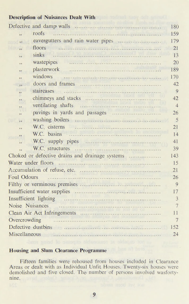 Description of Nuisances Dealt With Defective and damp walls 180 „ roofs 159 ,, eavesgutters and1 rain water pipes 179 „ floors 21 „ sinks 13 „ wastepipes 20 „ plasterwork 189 „ windows 170 ,, doors and frames 42 „ staircases 9 ,, chimneys and stacks 42 „ ventilating shafts 4 „ pavings in yards and passages 26 „ washing boilers 5 „ W.C. cisterns 21 „ W.C. basins 14 „ W.C. supply pipes 41 „ W.C. structures 39 Choked or defective drains and drainage systems 143 Water under floors 15 Accumulation of refuse, etc 21 Foul Odours 26 Filthy or verminous, premises 9 Insufficient! water supplies 17 Insufficient lighting 3 Noise Nuisances 7 Clean Air Act Infringements 11 Overcrowding 7 Defective dustbins 152 Miscellaneous 24 Housing and Slum Clearance Programme Fifteen families were rehoused from houses included in Clearance Areas or dealt with as Individual Unfit Houses. Twenty-six houses were demolished and five closed. Tho number of persons involved wasforty- nine.