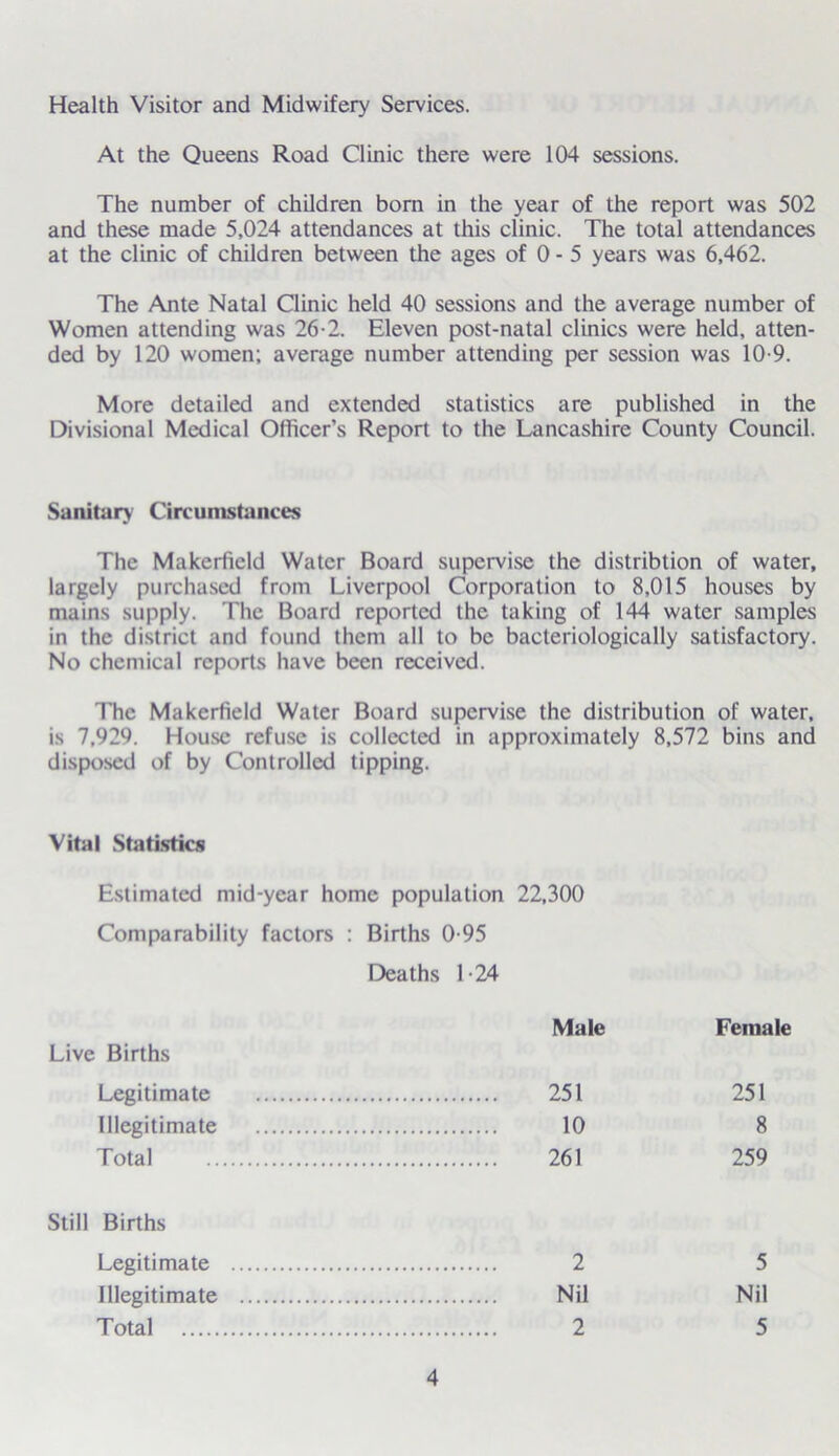 Health Visitor and Midwifery Services. At the Queens Road Clinic there were 104 sessions. The number of children bom in the year of the report was 502 and these made 5,024 attendances at this clinic. The total attendances at the clinic of children between the ages of 0 - 5 years was 6,462. The Ante Natal Clinic held 40 sessions and the average number of Women attending was 26-2. Eleven post-natal clinics were held, atten- ded by 120 women; average number attending per session was 10-9. More detailed and extended statistics are published in the Divisional Medical Officer’s Report to the Lancashire County Council. Sanitary Circumstances The Makerfield Water Board supervise the distribtion of water, largely purchased from Liverpool Corporation to 8,015 houses by mains supply. The Board reported the taking of 144 water samples in the district and found them all to be bacteriologically satisfactory. No chemical reports have been received. The Makerfield Water Board supervise the distribution of water, is 7,929. House refuse is collected in approximately 8,572 bins and disposed of by Controlled tipping. Vital Statistics Estimated mid-year home population 22,300 Comparability factors : Births 0-95 Deaths 1-24 Live Births Legitimate Illegitimate Total Still Births Male Female 251 251 10 8 261 259 2 5 Nil Nil 2 5 Legitimate Illegitimate Total