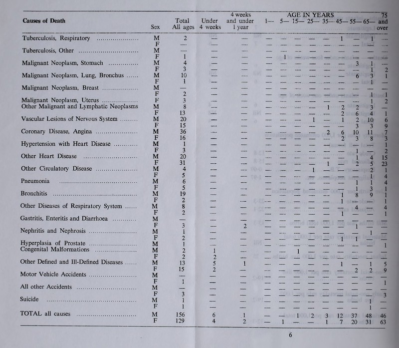 Causes of Death Sex Total All ages Under 4 weeks 4 weeks and under 1 year AGE IN YEARS 1— 5— 15— 25— 35—45— 75 55— 65— and over Tuberculosis, Respiratory M 2 — — — — — — — 1 1 _ F — — — —- — ■— —— - - Tuberculosis, Other M B — — — — —* — — — F i — ~ — i _ — _ Malignant Neoplasm, Stomach M 4 3 1 F 3 — — 1 2 Malignant Neoplasm, Lung, Bronchus ...... M 10 — 6 3 1 F 1 — 1 - * Malignant Neoplasm, Breast M — _ — F 2 — 1 1 Malignant Neoplasm, Uterus F 3 . — —— __ , 1 2 Other Malignant and Lymphatic Neoplasms M 8 — — —■ — _ 1 2 2 3 F 13 — — 2 6 4 1 Vascular Lesions of Nervous System M 20 — „ 1 1 2 10 6 F 15 —- — 3 3 9 Coronary Disease, Angina M 36 — _ _ _ ----- 2 6 10 11 7 F 16 — 2 3 8 3 Hypertension with Heart Disease M 1 — — 1 F 3 _ 1 2 Other Heart Disease M 20 — —_ ^„ __ 1 4 15 F 31 — - . ___ 1 2 5 23 Other Circulatory Disease M 4 — __ . 1 ____ 2 1 F 5 1 4 Pneumonia M 6 - ■ , „ 1 1 4 F 5 . ■ 1 3 1 Bronchitis , M 19 — — — ™ — — 1 8 9 1 F 2 , 1 1 Other Diseases of Respiratory System M 8 — 4 — 4 F 2 — „ _ ... 1 1 Gastritis, Enteritis and Diarrhoea M — -— _ __ _ _ - — F 3 — 2 1 Nephritis and Nephrosis M 1 — ____ 1 F 2 ___ __ 1 1 Hyperplasia of Prostate M 1 Hi ,, 1 Congenital Malformations M 2 i — — 1 F 2 2 Other Defined and ill-Defined Diseases M 13 5 1 1 1 5 Motor Vehicle Accidents F M 15 2 2 2 9 F 1 . 1 All other Accidents M — F 3 - 3 Suicide M 1 1 F 1 — — 1 TOTAL all causes M 156 6 1 — — 1 2 3 12 37 48 46 F 129 4 2 — 1 — — 1 7 20 31 63