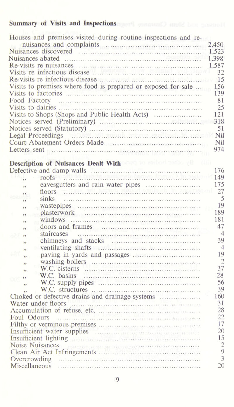 Summary of Visits and Inspections Houses and premises visited during routine inspections and re- nuisances and complaints 2,450 Nuisances discovered 1,523 Nuisances abated 1,398 Re-visits re nuisances 1,587 Visits re infectious disease 32 Re-visits re infectious disease 15 Visits to premises where food is prepared or exposed for sale ... 156 Visits to factories 139 Food Factory 81 Visits to dairies 25 Visits to Shops (Shops and Public Health Acts) 121 Notices served (Preliminary) 318 Notices served (Statutory) 51 Legal Proceedings Nil Court Abatement Orders Made Nil Letters sent 974 Description of Nuisances Dealt With Defective and damp walls 176 „ roofs 149 „ eavesgutters and rain water pipes 175 „ floors 27 „ sinks 5 „ wastepipes 19 „ plasterwork 189 „ windows 181 „ doors and frames 47 „ staircases 4 „ chimneys and stacks 39 „ ventilating shafts 4 ,, paving in yards and passages 19 „ washing boilers 2 „ W.C. cisterns 37 „ W.C. basins 28 „ W.C. supply pipes 56 „ W.C. structures 39 Choked or defective drains and drainage systems 160 Water under floors 31 Accumulation of refuse, etc 28 Foul Odours 22 Filthy or verminous premises 17 Insufficient water supplies 20 Insufficient lighting 15 Noise Nuisances 2 Clean Air Act Infringements 9 Overcrowding 3 Miscellaneous 20