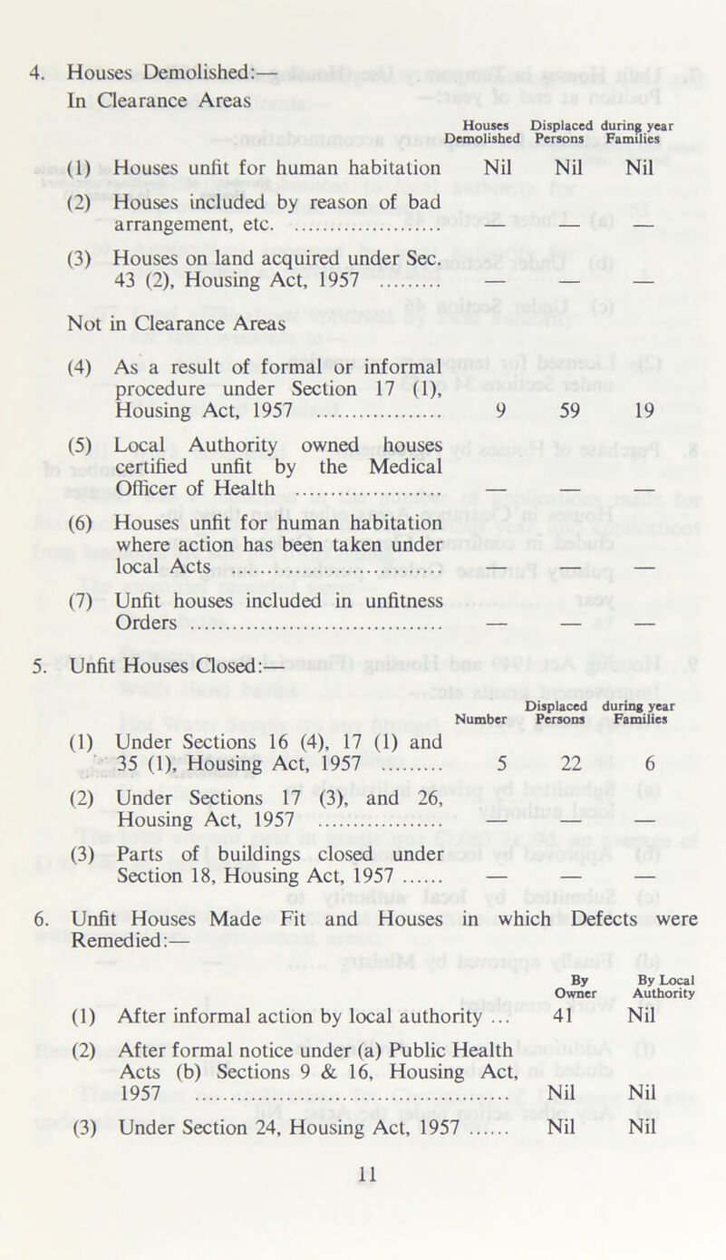 Houses Demolished:— In Clearance Areas Houses Demolished Displaced during year Persons Families (1) Houses unfit for human habitation Nil Nil Nil (2) Houses included by reason of bad arrangement etc. (3) Houses on land acquired under Sec. 43 (2), Housing Act, 1957 — — Not in Clearance Areas (4) As a result of formal or informal procedure under Section 17 (1), Housing Act, 1957 9 59 19 (5) Local Authority owned houses certified unfit by the Medical Officer of Health (6) Houses unfit for human habitation where action has been taken under local Acts (7) Unfit houses included in unfitness Orders — — — Unfit Houses Closed:— (1) Under Sections 16 (4), 17 (1) and 35 (1), Housing Act, 1957 Number 5 Displaced Persons 22 during year Families 6 (2) Under Sections 17 (3), and 26, Housing Act, 1957 — — — (3) Parts of buildings closed under Section 18, Housing Act, 1957 _ _ _ 6. Unfit Houses Made Fit and Houses in which Defects were Remedied:— By Owner By Local Authority (1) After informal action by local authority ... 41 Nil (2) After formal notice under (a) Public Health Acts (b) Sections 9 & 16, Housing Act, 1957 Nil Nil (3) Under Section 24, Housing Act, 1957 Nil Nil