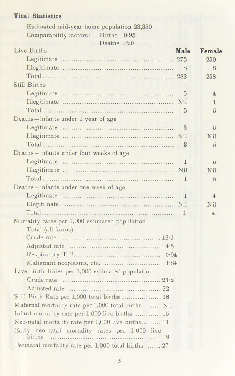 Vital Statistics Estimated mid-year home population 23,350 Comparability factors: Births 0-95 Deaths 1-20 Live Births Male Female Legitimate 275 250 Illegitimate 8 8 Total 283 258 Still Births Legitimate 5 4 Illegitimate Nil 1 Total 5 5 Deaths—infants under 1 year of age Legitimate 3 5 Illegitimate Nil Nil Total 3 5 Deaths— infants under four weeks of age Legitimate 1 5 Illegitimate Nil Nil Total 1 5 Deaths— infants under one week of age Legitimate 1 4 Illegitimate Nil Nil Total 1 4 Mortality rates per 1,000 estimated population Total (all forms) Crude rate 121 Adjusted rate 14-5 Respiratory T.B 0-04 Malignant neoplasms, etc 1-84 Live Birth Rates per 1,000 estimated population Crude rate 23 2 Adjusted rate 22 Still Birth Rate per 1,000 total births 18 Maternal mortality rate per 1,000 total births Nil Infant mortality rate per 1,000 live births 15 Neo-natal mortality rate per 1,000 live births 11 Early neo-natal mortality rates per 1,000 live births 9 Perinatal mortality rale per 1,000 total births 27