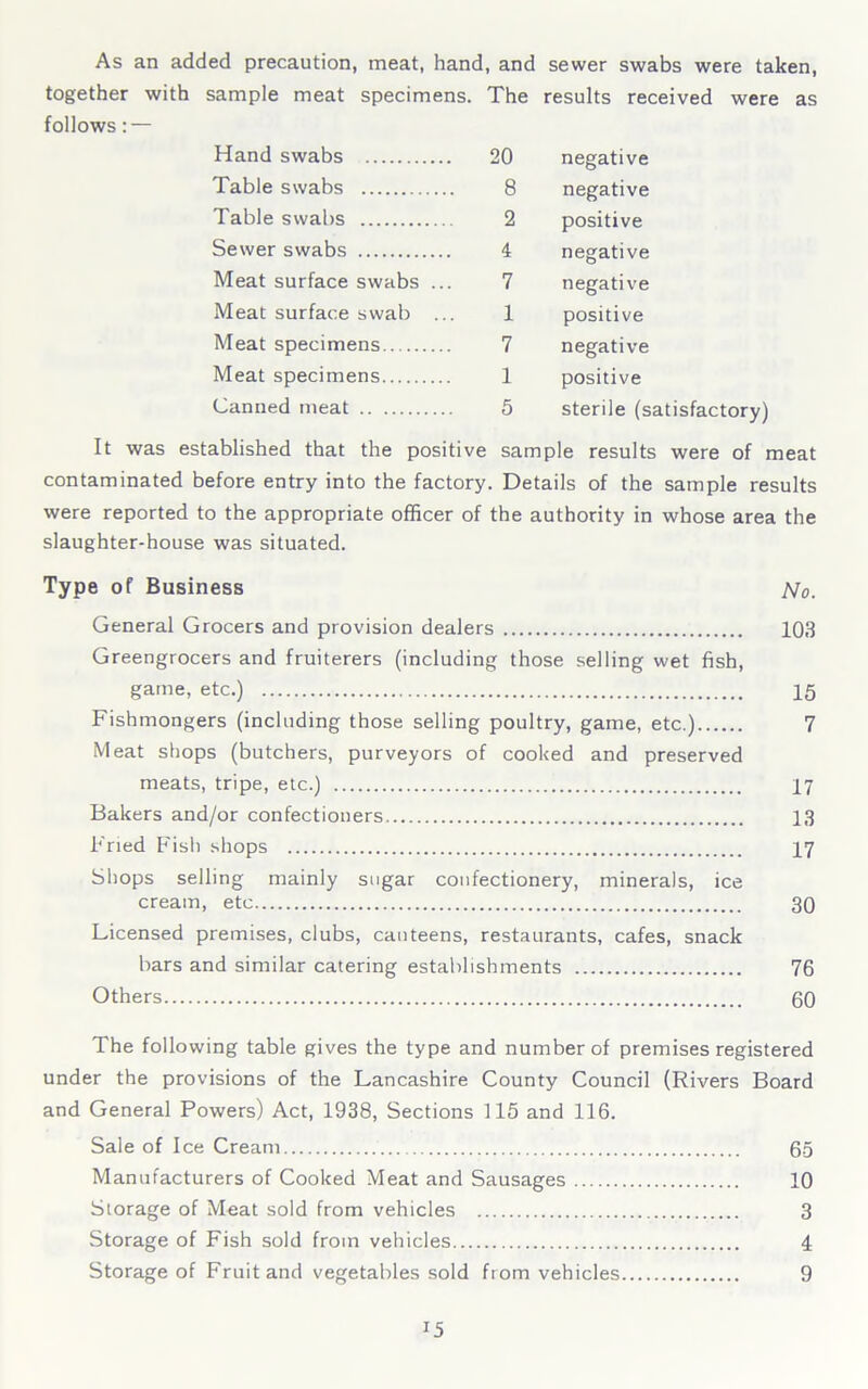 As an added precaution, meat, hand, and sewer swabs were taken, together with sample meat specimens. The results received were as follows: — Hand swabs Table swabs Table swabs Sewer swabs Meat surface swabs ... Meat surface swab ... Meat specimens Meat specimens Canned meat 20 negative 8 negative 2 positive 4 negative 7 negative 1 positive 7 negative 1 positive 5 sterile (satisfactory) It was established that the positive sample results were of meat contaminated before entry into the factory. Details of the sample results were reported to the appropriate officer of the authority in whose area the slaughter-house was situated. Type of Business N0. General Grocers and provision dealers 103 Greengrocers and fruiterers (including those selling wet fish, game, etc.) 15 Fishmongers (including those selling poultry, game, etc.) 7 Meat shops (butchers, purveyors of cooked and preserved meats, tripe, etc.) 17 Bakers and/or confectioners 13 Fried Fish shops 17 Shops selling mainly sugar confectionery, minerals, ice cream, etc 30 Licensed premises, clubs, canteens, restaurants, cafes, snack bars and similar catering establishments 76 Others 60 The following table gives the type and number of premises registered under the provisions of the Lancashire County Council (Rivers Board and General Powers) Act, 1938, Sections 115 and 116. Sale of Ice Cream 65 Manufacturers of Cooked Meat and Sausages 10 Storage of Meat sold from vehicles 3 Storage of Fish sold from vehicles 4 Storage of Fruit and vegetables sold from vehicles 9