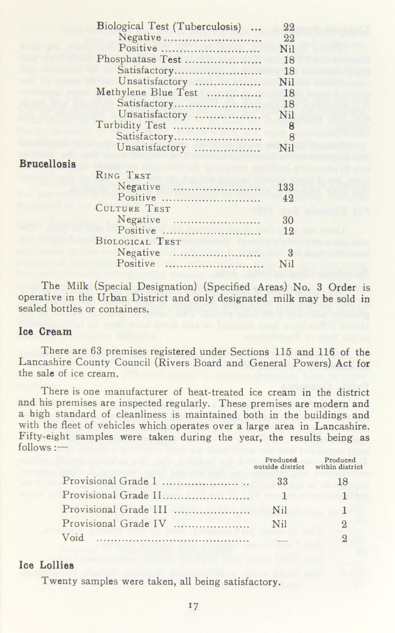 Biological Test (Tuberculosis) ... 22 Negative 22 Positive Nil Phosphatase Test 18 Satisfactory 18 Unsatisfactory Nil Methylene Blue Test 18 Satisfactory 18 Unsatisfactory Nil Turbidity Test 8 Satisfactory 8 Unsatisfactory Nil Brucellosis Ring Test Negative 133 Positive 42 Culture Test Negative 30 Positive 12 Biological Test Negative 3 Positive Nil The Milk (Special Designation) (Specified Areas) No. 3 Order is operative in the Urban District and only designated milk may be sold in sealed bottles or containers. Ice Cream There are 63 premises registered under Sections 115 and 116 of the Lancashire County Council (Rivers Board and General Powers) Act for the sale of ice cream. There is one manufacturer of heat-treated ice cream in the district and his premises are inspected regularly. These premises are modern and a high standard of cleanliness is maintained both in the buildings and with the fleet of vehicles which operates over a large area in Lancashire. Fifty-eight samples were taken during the year, the results being as follows:— Produced Produced outside district within district Provisional Grade I 33 18 Provisional Grade II 1 1 Provisional Grade III Nil 1 Provisional Grade IV Nil 2 Void 2 Ice Lollies Twenty samples were taken, all being satisfactory. *7