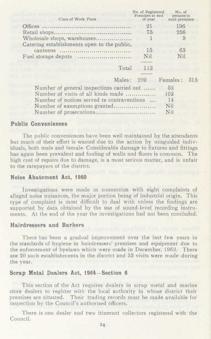 No. of Registered No. of Class of Work Place Premises at end of year persons in such premises Offices Retail shops Wholesale shops, warehouses Catering establishments open to the public, 21 75 1 196 256 9 canteens Fuel storage depots 15 Nil 63 Nil Total 112 Males: 209 Females: 315 Number of general inspections carried out Number of visits of all kinds made Number of notices served re contraventions ... Number of exemptions granted Number of prosecutions 52 102 14 Nil Nil Public Conveniences The public conveniences have been well maintained by the attendants but much of their effort is wasted due to the action by misguided indiv- iduals, both male and female. Considerable damage to fixtures and fittings has again been prevalent and fouling of walls and floors is common. The high cost of repairs due to damage, is a most serious matter, and is unfair to the ratepayers of the district. Noise Abatement Act, 1960 Investigations were made in connection with eight complaints of alleged noise nuisances, the major portion being of industrial origin. This type of complaint is most difficult to deal with unless the findings are supported by data obtained by the use of sound-level recording instru- ments. At the end of the year the investigations had not been concluded. Hairdressers and Barbers There has been a gradual improvement over the last few years in the standards of hygiene in hairdressers’ premises and equipment due to the enforcement of byelaws which were made in December, 1962. There are 20 such establishments in the district and 33 visits were made during the year. Scrap Metal Dealers Act, 1964-Section 6 This section of the Act requires dealers in scrap metal and marine store dealers to register with the local authority in whose district their premises are situated. Their trading records must be made available for inspection by the Council's authorised officers. There is one dealer and two itinerant collectors registered with the Council.