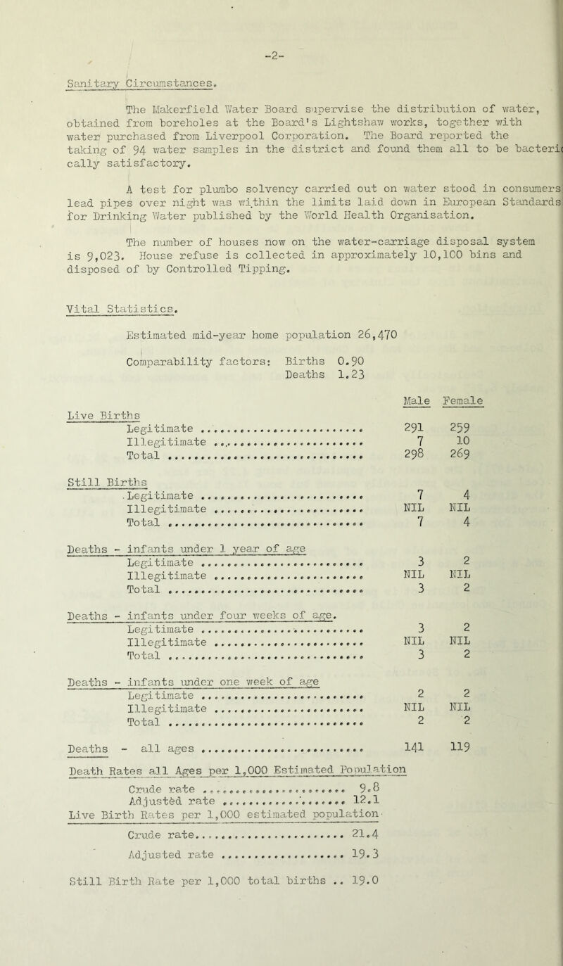 -2- i Sanitary Circumstances, The Makerfield Water Board supervise the distribution of water, obtained from boreholes at the Board’s Lightshaw works, together with water purchased from Liverpool Corporation. The Board reported the taking of 94 v/ater samples in the district and found them all to be bacteric cally satisfactory. A test for plumbo solvency carried out on water stood in consumers’ lead pipes over night was within the limits laid down in European Standards for Drinking Water published by the World Health Organisation. The number of houses now on the water-carriage disposal system is 9,023. House refuse is collected in approximately 10,100 bins and disposed of by Controlled Tipping. Vital Statistics. Estimated mid-year home population 26,470 Comparability factors: Births 0.90 Deaths 1.23 Live Births Legitimate . Illegitimate Total Male 291 7 298 Still Births . Legitimate * 7 Illegitimate NIL Total 7 Deaths - infants under 1 year of age Legitimate 3 Illegitimate NIL Total 3 Deaths - Infants under four weeks of age. Legitimate ............... 3 Illegitimate ....................... NIL Total 3 Deaths - Infants under one week of age Legitimate 2 Illegitimate NIL Total 2 Deaths - all ages 141 Death Rates al 1_Ages per 1.000 Estimated Population Crude ra-te ...................... 9 8 Adjusted rate 12.1 Live Birth Rates per 1,000 estimated population' Crude rate...,. 21.4 Adjusted rate 19*3 Still Birth Rate per 1,000 total births .. 19.0 Female 259 10 269 4 NIL 4 2 NIL 2 2 NIL 2 2 NIL 2 119