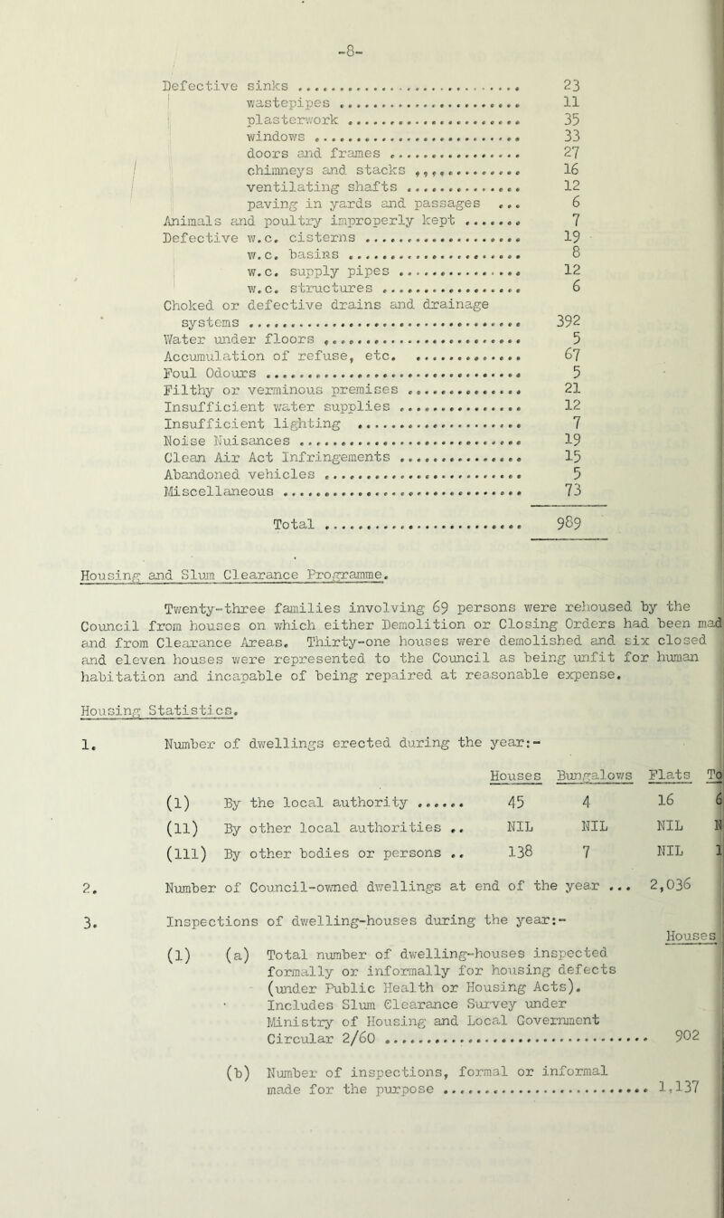-8- Defective sinks . wastepipes plasterwork ...... windows . doors and frames chimneys and stacks ventilating shafts paving in yards and passages ... Animals and poultry improperly kept ....... Defective w.c. cisterns w. c. basins w.c. supply pipes w.c. structures Choked or defective drains and drainage systems Water under floors Accumulation of refuse, etc. Foul Odours Filthy or verminous premises Insufficient water supplies Insufficient lighting Noise Nuisances Clean Air Act Infringements Abandoned vehicles Miscellaneous 35 33 27 16 12 6 7 19 8 12 6 392 5 67 5 21 12 7 19 15 5 73 Total 989 Housing and Slum Clearance Programme. Twenty-three families involving 69 persons were rehoused by the Council from houses on which either Demolition or Closing Orders had been mad and from Clearance Areas. Thirty-one houses were demolished and six closed and eleven houses were represented to the Council as being unfit for human habitation and incapable of being repaired at reasonable expense. Housing Statistics. 1. Number of dwellings erected during the year:- Houses Bungalows Flats (1) By the local authority 45 4 16 (11) By other local authorities ,. NIL NIL NIL (111) By other bodies or persons ». 138 7 NIL Number of Council-owned dwellings at end of the year ... 2,036 To 6 a 1 3. Inspections of dwelling-houses during the year:- (1) (a) Total number of dwelling-houses inspected formally or informally for housing defects (under Public Health or Housing Acts). Includes Slum Clearance Survey under Ministry of Housing and Local Government Circular 2/60 Houses 902 (b) Number of inspections, formal or informal made for the purpose 1,137