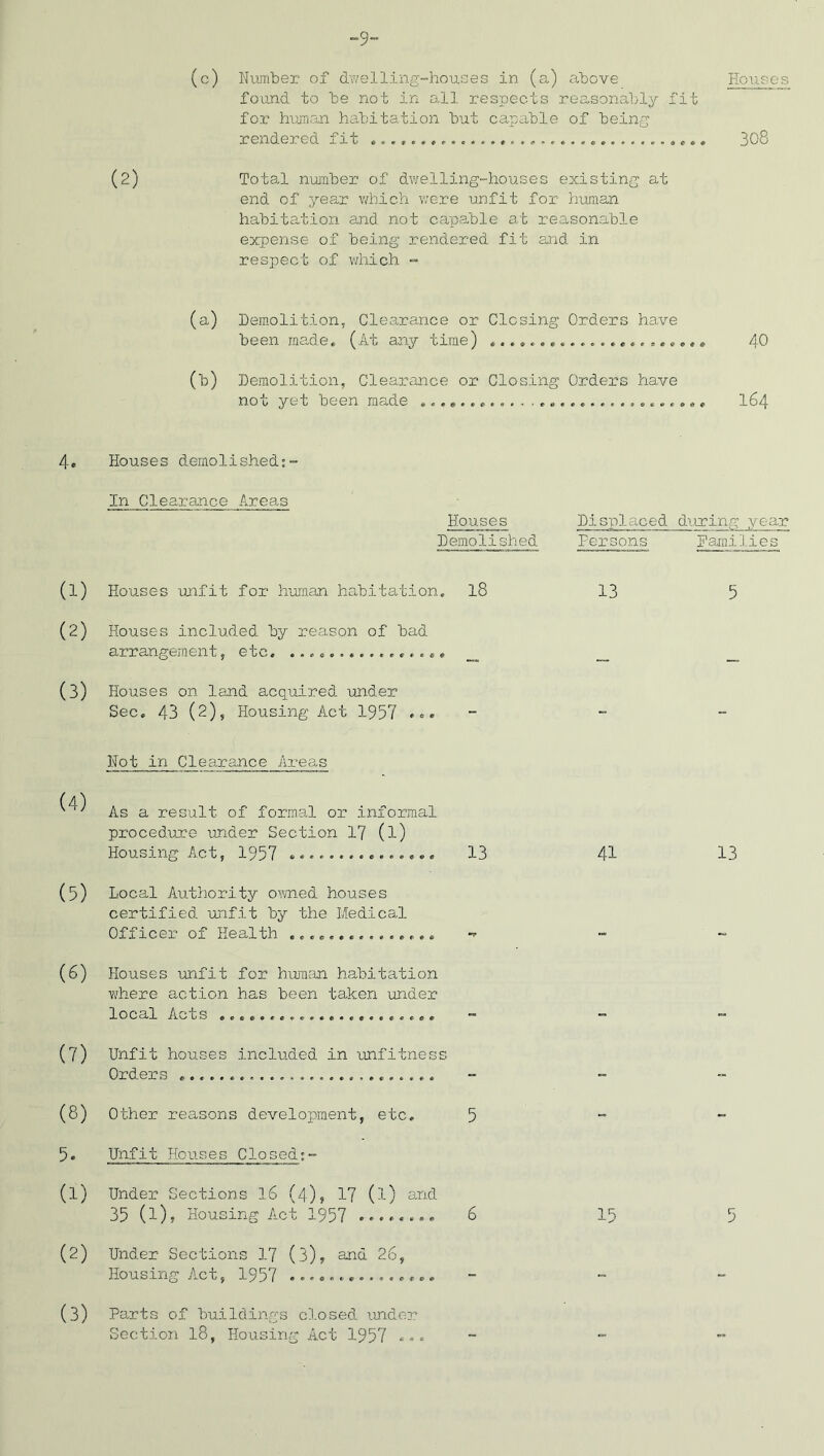 -9- (c) Humber of dwelling-houses in (a) above Houses found to be not in all respects reasonably fit fox- human habitation but capable of being rendered fit , 308 (2) Total number of dwelling-houses existing at end of year which were unfit for human habitation and not capable at reasonable expense of being rendered fit and in respect of which - (a) Demolition, Clearance or Closing Orders have been made, (At any time) 40 (b) Demolition, Clearance or Closing Orders have not yet been made ....... I64 4. Houses demolished:- In Clearance Areas Houses Displaced during year Demolished Persons Families (1) Houses unfit for human habitation. 18 (2) Houses included by reason of bad arrangement, etc. (3) Houses on land acquired under Sec. 43 (2), Housing Act 1957 ... Hot in Clearance Areas As a result of formal or informal procedure under Section 17 (l) Housing Act, 1957 ............... 13 (5) Local Authority owned houses certified unfit by the Medical Officer of Health -r (6) Houses unfit for human habitation where action has been taken under local Acts ...................... (7) Unfit houses included in unfitness Orders .......................... (8) Other reasons development, etc, 5 5. Unfit Houses Closed:- (1) Under Sections 1.6 (4), 17 (l) and 35 (l), Housing Act 1957 ........ 6 (2) Under Sections 17 (3), ana 26, Housing Act, 1957 ............... (3) Parts of buildings closed under Section 18, Housing Act 1957 ... 13 5 41 13 15