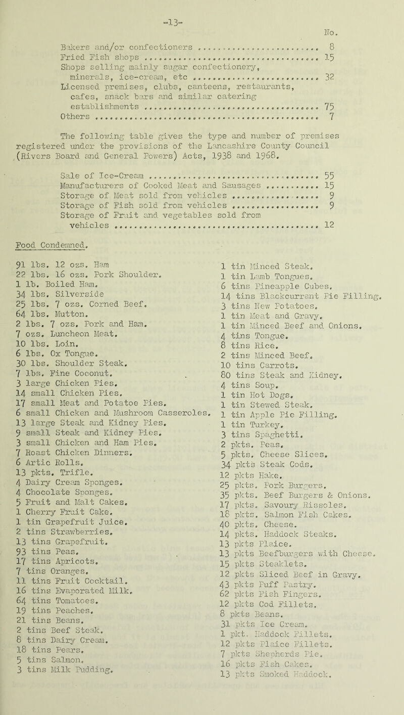 -13- No. Bakers and/or confectioners , , . 8 Fried Fish shops 15 Shops selling mainly sugar confectionery, miners,!s, ice-cream, etc .......................... 32 Licensed premises, clubs, canteens, restaurants, cafes, snack bars and similar catering establishments 75 Others 7 The following table gives the type and number of premises registered under the provisions of the Lancashire County Council (Rivers Board and General Powers) Acts, 1938 and 1968. Sale of Ice-Cream 55 Manufacturers of Cooked Meat and Sausages ........... 15 Storage of Meat sold from vehicles ............ ..... 9 Storage of Fish sold from vehicles .................. 9 Storage of Fruit and vegetables sold from vehicles 12 Food Condemned. 91 lbs. 12 ozs. Ham 22 lbs. 16 ozs. Pork Shoulder. 1 lb. Boiled Han, 34 lbs. Silverside 25 lbs. 7 ozs. Corned Beef. 64 lbs. Mutton. 2 lbs. 7 ozs. Pork and Ham. 7 ozs. Luncheon Meat. 10 lbs. Loin. 6 lbs. Ox Tongue. 30 lbs. Shoulder Steak, 7 lbs. Fine Coconut. 3 large Chicken Pies. 14 small Chicken Pies. 17 small Meat and Potatoe Pies, 6 small Chicken and Mushroom Casseroles. 13 large Steak and Kidney Pies, 9 small Steak and Kidney Pies, 3 small Chicken and Ham Pies. 7 Roast Chicken Dinners. 6 Artie Rolls. 13 pkts. Trifle. 4 Dairy Cream Sponges. 4 Chocolate Sponges, 5 Fruit and Malt Cakes, 1 Cherry Fruit Cake, 1 tin Grapefruit Juice. 2 tins Strawberries. 13 tins Grapefruit. 93 tins Peas, 17 tins Apricots, 7 tins Oranges. 11 tins Fruit Cocktail. 16 tins Evaporated Milk, 64 tins Tomatoes. 19 tins Peaches. 21 tins Beans. 2 tills Beef Steak. 8 tins Dairy Cream. 18 tins Pears. 5 tins Salmon. 3 tins Milk Pudding. 1 tin Minced Steak, 1 tin Lamb Tongues, 6 tins Pineapple Cubes, 14 tins Blackcurrant Pie Filling. 3 tins New Potatoes, 1 tin Meat and Gravy. 1 tin Minced Beef and. Onions. 4 tins Tongue. 8 tins Rice. 2 tins Minced Beef. 10 tins Carrots. 80 tins Steak and Kidney. 4 tins Soup. 1 tin Hot Dogs. 1 tin Stewed Steak. 1 tin Apple Pie Filling. 1 tin Turkey. 3 tins Spaghetti, 2 pkts. Peas. 5 pkts. Cheese Slices. 34 pkts Steak Cods. 12 pkts Hake. 25 pkts. Fork Burgers, 35 pkts. Beef Burgers & Onions. 17 pkts. Savoury Rissoles. 18 pkts. Salmon Fish Cakes. 40 pkts. Cheese. 14 pkts. Haddock Steaks. 13 pkts Plaice. 13 pkts Beefburgers with Cheese. 15 pkts Stealclets. 12 pkts Sliced Beef in Gravy. 43 pkts Fuff Pastry. 62 pkts Fish Fingers. 12 pkts Cod Fillets. 8 pkts Beans. 31 pkts Ice Cream. 1 pkt. Haddock Fillets. 12 pkts Plaice Fillets. 7 pkts Shepherds Pie. 16 pkts Fish Cakes.