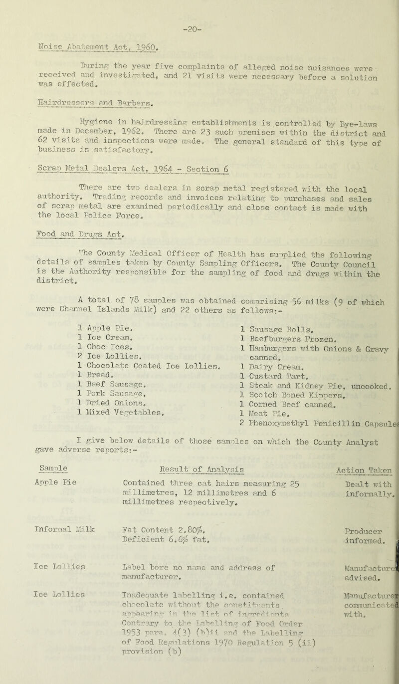 Noise Abatement Act._I960, During the year five complaints of alleged noise nuisances were received and investigated, and 21 visits were necessary before a solution was effected. Hairdressers and ‘Barbers. Hygiene in hairdressing establishments is controlled by Bye-laws maxle in December, 1962, There are 23 such premises within the district and 62 visits and inspections were made. The general standard of this type of business is satisfactory. Scrap Metal Dealers Ac.tr I964 - Section 6 There are two dealers in scrap metal registered with the local authority. Trading records and invoices relating to purchases and sales of scrap metal are examined periodically and close contact is made with the local ‘Police Force, Food and Drugs Act, The County Medical Officer of Health has supplied the following details of samples taken by County Sampling Officers. The County Council is the Authority responsible for the sampling of food and drugs within the district. A total of 78 samples was obtained comprising 56 milks (9 of which were Channel Islands Milk) and 22 others as follows 1 Apple Pie. 1 Ice Cream. 1 Choc Ices. 2 Ice Lollies. 1 Chocolate Coated Ice Lollies, 1 Brea,d. 1 Beef Sausage, 1 Pork Sausage. 1 Dried Onions, 1 Mixed Vegetables, I give below details of those gave adverse reports:- 1 Sausage Polls. 1 Beefburgers Frozen. 1 Hamburgers with Onions & Gravy 1 canned. 1 Dairy Cream. 1 Custard Tart. 1 Steak and Kidney 'Pie, uncooked. 1 Scotch Boned Khopers. 1 Corned Beef canned. 1 Meat Pie. 2 Phenoxymethyl Penicillin Capsules samoles on which the County Analyst Sample Result of Analysis Action Taken Apple Pie Contained three cat hears measuring 25 millimetres, 12 millimetres and 6 millimetres respectively. Dealt with 1 informally,j Informal Milk Fat Content 2.80 Deficient 6.6^b fat. Producer informed, a Ice Lollies Label bore no name and address of raanuf acturer, Manufact urel advised. Ice Lollies Inadequate labelling i.e. contained chocolate without the constituents aroearirr iu t’•■*<? 11rt er ingre^i rr*to Contrary to the Labelling of Food Order 1953 para. 'i f p i fty.li and the La.bellina* of Food Regulations 1970 Regulation 5 (ii) provision (b) Manufacturer communicated with.