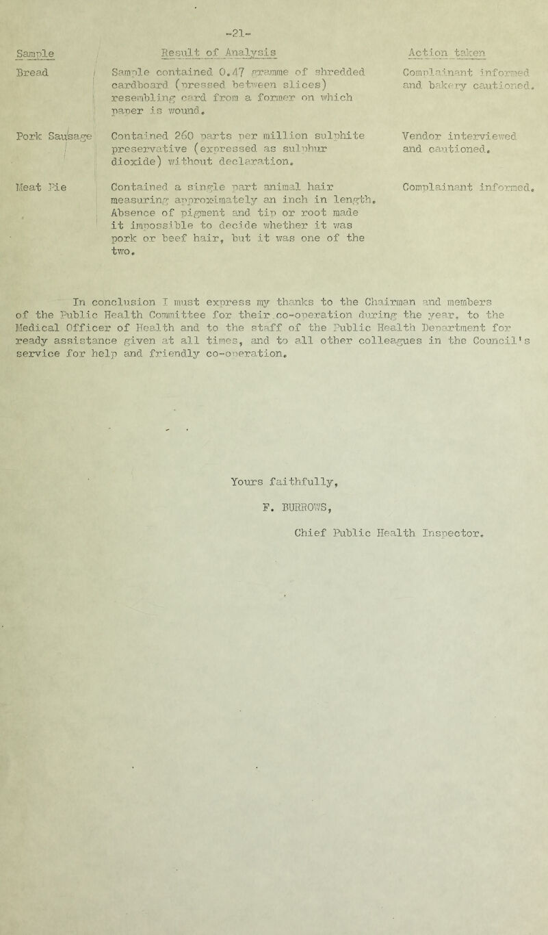 Sample Bread Result of Analysts Sample contained 0,47 gramme of shredded cardboard (pressed between slices) resembling card from a former on which paper is wound. Action taken Complainant informed and bakery cautioned Pork Sausage Meat Pie Contained 260 parts T)er million sulphite preservative (expressed, as sulphur dioxide) without declaration* Contained a single part animal hair measuring approximately an inch in length. Absence of pigment and. tip or root made it impossible to decide whether it was pork or beef hair, but it was one of the two. Vend-or interviewed and cautioned.. Complainant informed In conclusion I must express my thanks to the Chairman and members of the Public Health Committee for their co-operation during the year, to the Medical Officer of Health and to the staff of the Public Health Department for ready assistance given at all times, and to all other colleagues in the Council's service for help and friendly co-operation. Yours faithfully, F. BURROWS, Chief Public Health Inspector.
