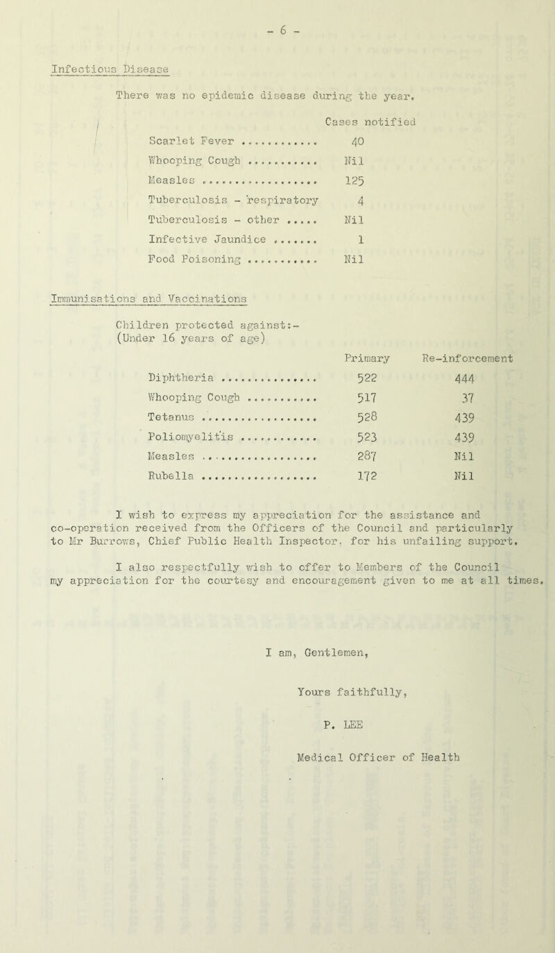 Infectious Disease There was no epidemic disease during the year, / Cases notified j Scarlet Fever 40 Whooping Cough Nil Measles 125 Tuberculosis - respiratory 4 Tuberculosis - other ..... Nil Infective Jaundice ....... 1 Food Poisoning Nil Immunisations and Vaccinations Children protected against:- (Under 16 years of age) Primary Re-inforcement Diphtheria 522 444 Whooping Cough 517 37 Tetanus 528 439 Poliomyelitis 523 439 Measles 287 Nil Rubella 172 Nil I wish to express my appreciation for the assistance and co-operation received from the Officers of the Council and particularly to Mr Burrows, Chief Public Health Inspector, for his unfailing support. I also respectfully wish to offer to Members of the Council my appreciation for the courtesy and encouragement given to me at all times. I am. Gentlemen, Yours faithfully, P. LEE Medical Officer of Health