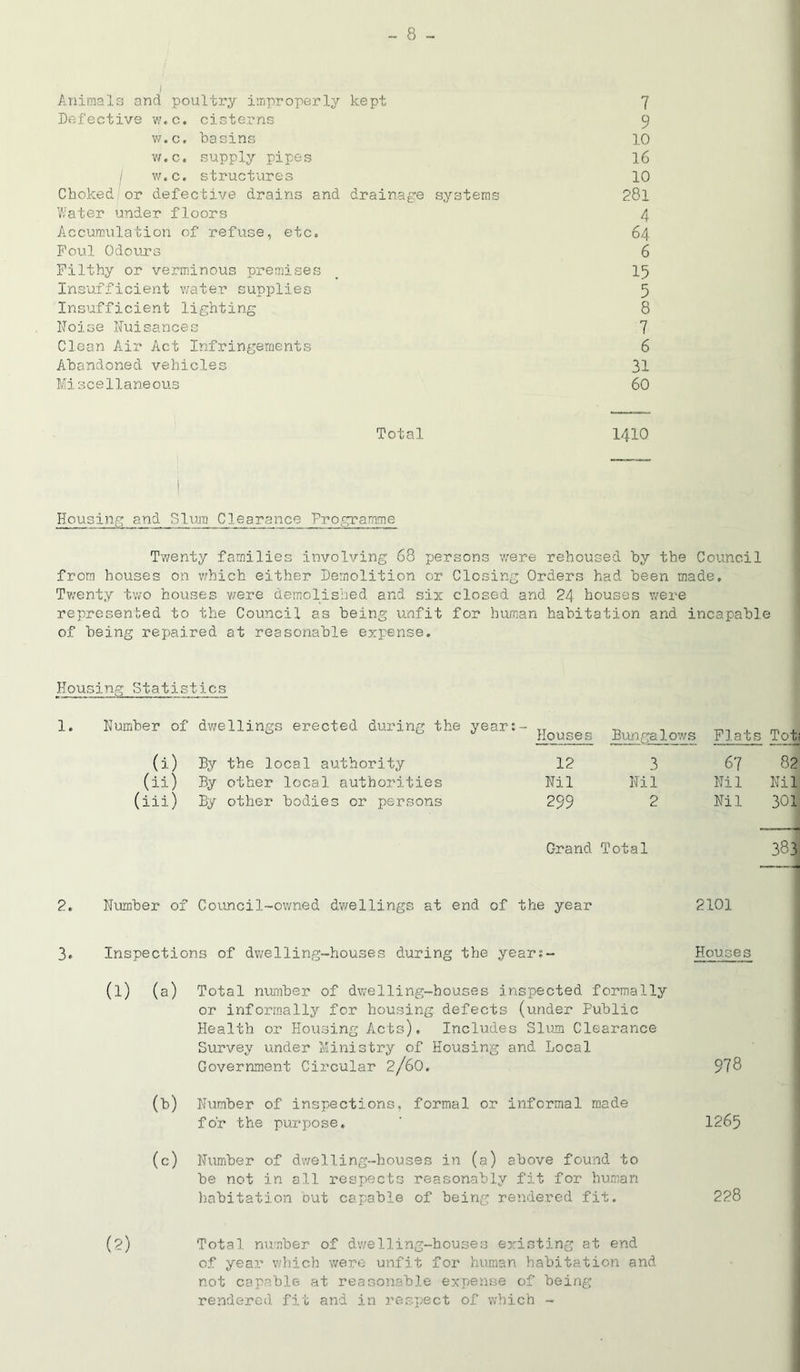 i Animals and poultry improperly kept 7 Defective w.c. cisterns 9 w.c. basins 10 w.c. supply pipes 16 I w.c. structures 10 Choked or defective drains and drainage systems 281 Water under floors 4 Accumulation of refuse, etc. 64 Foul Odours 6 Filthy or verminous premises _ 15 Insufficient water supplies 5 Insufficient lighting 8 Noise Nuisances 7 Clean Air Act Infringements 6 Abandoned vehicles 31 Miscellaneous 60 Total 1410 Housing and 31r.ro Clearance Programme Twenty families involving 68 persons were rehoused by the Council from houses on which either Demolition or Closing Orders had been made. Twenty two houses were demolished and six closed and 24 houses were represented to the Council as being unfit for human habitation and incapable of being repaired at reasonable expense. Housing Statistics 1. Humber of dwellings erected during the year:- (i) By the local authority (ii) By other local authorities (iii) By other bodies or persons Houses Bungalows Flats Tot; 12 3 67 82 Nil Nil Nil Nil 299 2 Nil 301 Grand Total 383 2. Number of Council-owned dwellings at end of the year 2101 3. Inspections of dwelling-houses during the years- Houses (l) (a) Total number of dwelling-houses inspected formally or informally for housing defects (under Public Health or Housing Acts). Includes Slum Clearance Survey under Ministry of Housing and Local Government Circular 2/60. 978 (b) Number of inspections, formal or informal made for the purpose. ’ 1265 (c) Number of dwelling-houses in (a) above found to be not in all respects reasonably fit for human habitation out capable of being rendered fit. 228 (?) Total number of dwelling-houses existing at end of year which were unfit for human habitation and not capable at reasonable expense of being rendered fit and in respect of which -