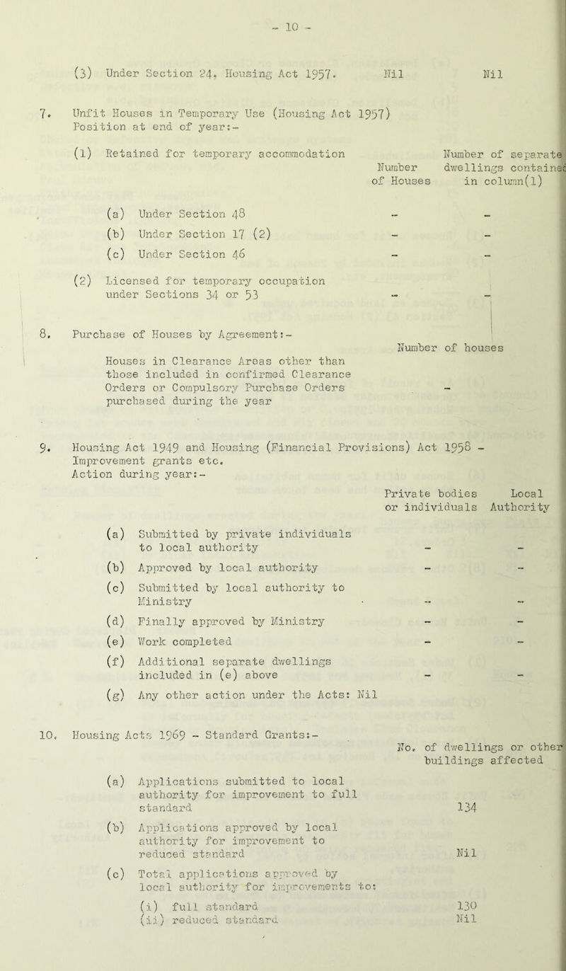 (3) Under Section 24« Housing Act 1957* Nil Nil 7. Unfit Houses in Temporary Use (Housing Act 1957) Position at end of year:- (l) Retained for temporary accommodation Number of separate Number dwellings container of Houses in column(l) (a) Under Section 48 (b) Under Section 17 (2) (c) Under Section 46 (2) Licensed for temporary occupation under Sections 34 of 53 8. Purchase of Houses by Agreement:- Houses in Clearance Areas other than those included in confirmed Clearance Orders or Compulsory Purchase Orders purchased during the year I Number of houses 9. Housing Act 1949 and Housing (Financial Provisions) Act 1958 - Improvement grants etc. Action during year:- Private bodies Local or individuals Authority (a) Submitted by private individuals to local authority — — (8) Approved by local authority - - (c) Submitted by local authority to Ministry — — (d) Finally approved by Ministry - (e) Work completed - (f) Additional separate dwellings included in (e) above — — (g) Any other action under the Acts: Nil Housing Acts 1969 - Standard Grants:- No. of dwellings or other buildings affected (a) Applications submitted to local authority for improvement to full standard 134 (8) Applications approved by local authority for improvement to reduced standard Nil (c) Total applications approved by local authority for improvements to: (i) full standard (ii) reduced standard 130 Nil