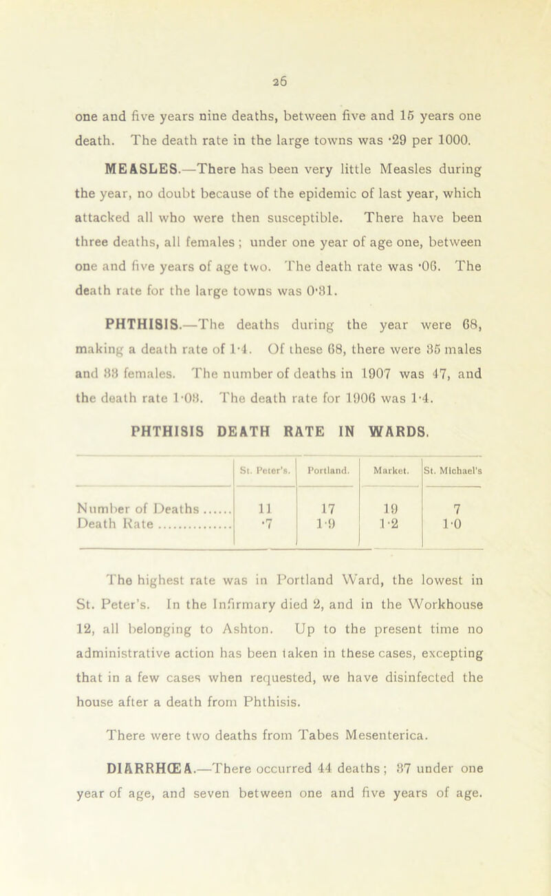 one and five years nine deaths, between five and 15 years one death. The death rate in the large towns was -29 per 1000. MEASLES.—There has been very little Measles during the year, no doubt because of the epidemic of last year, which attacked all who were then susceptible. There have been three deaths, all females ; under one year of age one, between one and five years of age two. The death rate was ’06. The death rate for the large towns was 0'81. PHTHI8IS.—The deaths during the year were 68, making a death rate of T4. Of these 68, there were 85 males and 88 females. The number of deaths in 1907 was 47, and the death rate T08. The death rate for 1906 was T4. PHTHISIS DEATH RATE IN WARDS. St. Peter's. Portland. Market. St. Michael's Number of Deaths 11 17 19 7 Death Rate •7 1-9 1-2 1-0 The highest rate was in Portland Ward, the lowest in St. Peter’s. In the Infirmary died 2, and in the Workhouse 12, all belonging to Ashton. Up to the present time no administrative action has been taken in these cases, excepting that in a few cases when requested, we have disinfected the house after a death from Phthisis. There were two deaths from Tabes Mesenterica. DIARRHOEA.—There occurred 44 deaths; 87 under one year of age, and seven between one and five years of age.