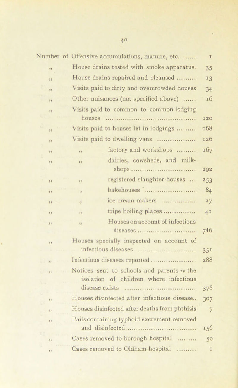 4° Number of Offensive accumulations, manure, etc i ,, House drains tested with smoke apparatus. 35 ,, House drains repaired and cleansed 13 ,, Visits paid to dirty and overcrowded houses 34 „ Other nuisances (not specified above) 16 ,, Visits paid to common to common lodging houses 120 ,, Visits paid to houses let in lodgings 168 ,, Visits paid to dwelling vans 126 ,, ,, factory and workshops 167 ,, ,, dairies, cowsheds, and milk- shops 292 ,, ,, registered slaughter houses ... 253 ,, ,, bakehouses 84 „ ,, ice cream makers 27 ,, ,, tripe boiling places 41 ,, ,, Houses on account of infectious diseases 746 ,, Houses specially inspected on account of infectious diseases 351 „ Infectious diseases reported 288 „ Notices sent to schools and parents re the isolation of children where infectious disease exists 378 „ Houses disinfected after infectious disease.. 307 „ Houses disinfected after deaths from phthisis 7 „ Pails containing typhoid excrement removed and disinfected 156 „ Cases removed to borough hospital 50