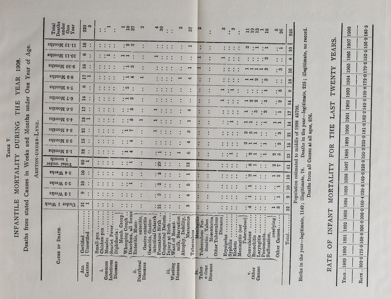 O C5 < W W X H O z H-I cd D Q Sh H M j C H « O w J »-H H Z < Z <D CUD < ctf £> CD 3 O S-c <D O 3 3 T3 3 rt <d 0 w x -*-* Q w £ >* J i w Q Z 3 i o H ffi - < w 0} w 3 a* U T3 09 -*-» ctf t/3 s o Total Deaths under One Year 222 3 • • rH iH O l> rH CO CM Tft O CO : • CM t- 00 CM • CO CO • H 05 CO H 00 rH rH rH rH lO O Ol CM sqitnopjr EI-IT o • iH • :Pf ♦ <N CM ; ; rH : I ! ! <M « rH • Hi • rH j 01 Bq5noW TT-0T 00 . rH • rH rH • rH • : rH rH : ; • . . . «M ; ; 00 sq?uoH oi-6 co • 1—f • • rH CO rH rH : : * HHHHCO • CO CO rH sqjnop! 6-8 t> rH rH | H t}( iH iH T#< * ; ; H rH Ol *00 ; ; 18 1 sq?noj\[ g-i 00 • ; ; ; ; ; cq . . rH • rH • • • • rH • CO 00 sq?n°M i-9 Hi • rH • ; ; ; ; ;h« . rH : ; rH 03 JM • CO • <M rH eqjuopi 9-9 t> • rH • • • xa r-f • I l rH « CO • 05 « rH H sqiuojj g.f CO rH rH . . IQ rH rH • rH • rH H H • • rH rH iH ■H rH sqtuoH f -2 rH • CM - • iH t- rH • CO ; : CCJ CO rH • • • CO rH <M sq?uojj g-s 10 . ~ • . . : : ; • CM rH H - rH . (M r HO rH sq?uopj g-x CO . CM . • rH -H • iH rH CO * rH • ©3 rH . rH Ol CO CO Ol repnn toot. O iH 50 1 : : “* • 05 • M CO rH ; ; • 00 rH • • CM r s sqasM fS o * jH • • • • • co rH ; ; • C5 H • . rH <M S ’ S5I30Ai S-S o . rH • • • rH • CM iO * * • rH • • • • rH s •■! sqa3Ai 5-i C5 • : : : • CO Hf ; ; • rH • • • • rH 05 q3»M. i -tspuQ rH rH CO • m • rH • CM CO : : * • ® • rH CO Q- CM CO w H ■H W Q ◄ Q 4!Jlk!, . j*§ - E> ’' o'SS-S^'g'SJCIm'SS § o^lllllsos^-ig |:illli”s H!i|l!a O ■ ai 6 £ ^ - 2-9 ^'2 S c <D <U .3 H ■S 5 S -12 12 o g <3 g.S* S-5o tcQ ^Opq i s 5 3 S ■Hill ssS-^Ilo <3 |S|.5|-s a - -a-llail I I1*S Jfll^fifl -2 -S-e £ S.1L-* S SSbS S’ O c3 o a o cS <D l»a CD g a .a m co Pi C w rH >H H Z w £ H H CO <1 ►J W ffi H Pi O >< H HH J < H Pi O § H Z c z fa o fa H <! Pi 1908 183-3 t> 05 § C£5 rH rH o to o 05 to rH to CM o 05 rH rH Hi o O 05 t- rH rH CO CO o 05 05 rH rH <M to O CM 05 1 Hi rH rH CM o 05 CO rH rH O OD o 05 CO rH rH 05 05 05 CO CM rH CM 00 CO 05 ib 00 05 rH rH CO 05 cb 00 rH CM CO <p 05 co rH rH to tp 05 05 CO CM rH CM Hi Hi 05 O CO rH CO o 05 00 o rH CM CM O 05 00 O rH <M rH O 05 00 00 CO rH rH o o 05 »b CO rH rH 05 O GO CM CO O rH CM H tH Ph